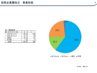 2
N=392 単位：％
60.2
15.1
23.2
1.5
主にB to B 主にB to C 両方 不明
Q3　事業形態
No. カテゴリー名 % ｎ
1 主にB to B 60.2 236
2 主にB to C 15.1 59
3 両方...