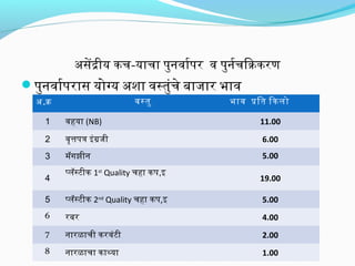 अभसेदीय कच-याचा पुनवार्यपर व पुनर्यचिककरण
पुनवार्यपरास योगय अभशा वसतुंचे बाजार भिाव
अभ.क वसतु ‍भिाव पित िकलो
1 वहया (NB) 11.00
2 वृतपत्रि इंग्रजी 6.00
3 मॅगझीन 5.00
4
पलॅसटीक 1st
Quality चहा कप,इ
19.00
5 पलॅसटीक 2nd
Quality चहा कप,इ 5.00
6 रबर 4.00
7 नारळाची करवंटी 2.00
8 नारळाचा काथया 1.00
 