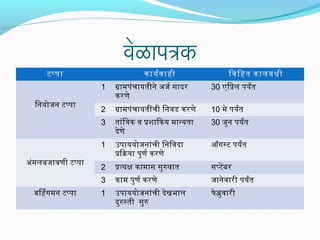 वेळापत्रक
टपपा कायर्यावाही िविहत कालवधी
िनयोजन टपपा
1 गामपंचायतीने अजर्या सादर
करणे
30 एिप्रल पयरत
2 गामपंचायतीची िनवड करणे 10 मे पयरत
3 तांित्रिक व प्रशािकय मान्यता
देणे
30 जुर्न पयरत
अंमलबजावणी टपपा
1 उपाययोजनांची िनिवदा
प्रिकया पुर्णर्या करणे
ऑगस्ट पयरत
2 प्रत्यक कामास सुर्रवात सपटेबर
3 काम पुर्णर्या करणे जानेवारी पयरत
बिहगमन टपपा 1 उपाययोजनांची देखभाल
दुर्रस्ती सुर्र
फे बुर्वारी
 