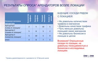 РЕЗУЛЬТАТЫ ОПРОСА* АРЕНДАТОРОВ ВОЗЛЕ ЛОКАЦИИ
БУДУЩИЕ СОСЕДИ РЯДОМ
С ЛОКАЦИЕЙ:
• Не довольны количеством
трафика в магазинах
• Довольны качеством трафика
• Чуть меньше довольны
локацией своих магазинов
• Не довольны бизнесом в
локации в целом
Внимание! Опрошенные
соседи по локации, не
довольны посещаемостью и
бизнесом в исследуемых
локациях
Название магазина
арендатора
Количество
трафика
Качество
трафика
Локация
магазина
Бизнесв
целом
Арендатор1
/слева от локации/
2 5 10 5
Арендатор 2
/справа от локации/
5 8 5 2
Арендатор 3
/напротив локации/
5 10 5 9
итого 4 8 7 5
*Уровень удовлетворенности оценивался по 10 бальной шкале
 