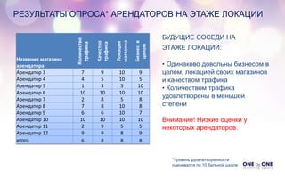 РЕЗУЛЬТАТЫ ОПРОСА* АРЕНДАТОРОВ НА ЭТАЖЕ ЛОКАЦИИ
БУДУЩИЕ СОСЕДИ НА
ЭТАЖЕ ЛОКАЦИИ:
• Одинаково довольны бизнесом в
целом, локацией своих магазинов
и качеством трафика
• Количеством трафика
удовлетворены в меньшей
степени
Внимание! Низкие оценки у
некоторых арендаторов.
Название магазина
арендатора
Количество
трафика
Качество
трафика
Локация
магазина
Бизнесв
целом
Арендатор 3 7 9 10 9
Арендатор 4 4 5 10 5
Арендатор 5 1 3 5 10
Арендатор 6 10 10 10 10
Арендатор 7 2 8 5 8
Арендатор 8 7 8 10 8
Арендатор 9 6 6 10 7
Арендатор 10 10 10 10 10
Арендатор 11 2 9 5 5
Арендатор 12 9 9 8 9
итого 6 8 8 8
*Уровень удовлетворенности
оценивался по 10 бальной шкале
 