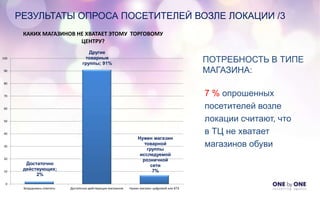 РЕЗУЛЬТАТЫ ОПРОСА ПОСЕТИТЕЛЕЙ ВОЗЛЕ ЛОКАЦИИ /3
ПОТРЕБНОСТЬ В ТИПЕ
МАГАЗИНА:
7 % опрошенных
посетителей возле
локации считают, что
в ТЦ не хватает
магазинов обуви
Достаточно
действующих;
2%
Другие
товарные
группы; 91%
Нужен магазин
товарной
группы
исследуемой
розничной
сети
7%
Затрудняюсь ответить Достаточно действующих магазинов Нужен магазин цифровой или БТЭ
0
10
20
30
40
50
60
70
80
90
100
КАКИХ МАГАЗИНОВ НЕ ХВАТАЕТ ЭТОМУ ТОРГОВОМУ
ЦЕНТРУ?
 
