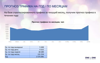 ПРОГНОЗ ТРАФИКА НА ГОД / ПО МЕСЯЦАМ
На базе спрогнозированного трафика за текущий месяц, получим прогноз трафика в
течении года
-
20,000
40,000
60,000
80,000
100,000
120,000
140,000
160,000
180,000
январь февраль март апрель май июнь июль август сентябрь октябрь ноябрь декабрь
Прогноз трафика по месяцам, чел
Ср. по году выходные 5 448
Ср. по году день 4 315
Ср. по году неделя 30 289
Ср. по году месяц 131 254
Год 1 575 046
 