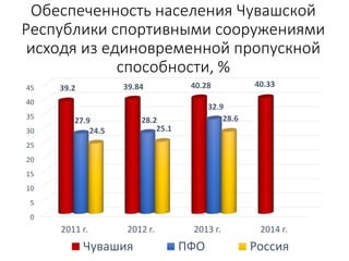 Обеспеченность населения Чувашской
Республики спортивными сооружениями
исходя из единовременной пропускной
способности, %
...