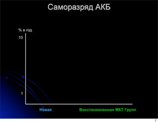 Саморазряд АКБ
% в год
10
1
Новая Восстановленная МКТ Групп
7
 
