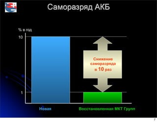 Саморазряд АКБ
% в год
10
1
Новая Восстановленная МКТ Групп
Снижение
саморазряда
в 10 раз
7
 