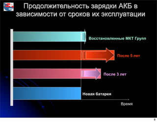 Продолжительность зарядки АКБ в
зависимости от сроков их эксплуатации
Новая батарея
После 3 лет
После 5 лет
Восстановленные МКТ Групп
Время
8
 