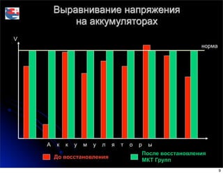 Выравнивание напряжения
на аккумуляторах
А к к у м у л я т о р ы
V
До восстановления
После восстановления
МКТ Групп
норма
9
 