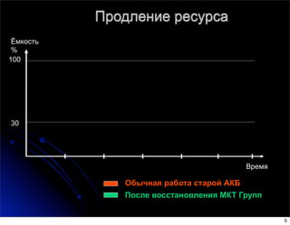 Продление ресурса
Обычная работа старой АКБ
После восстановления МКТ Групп
100
30
Ёмкость
%
Время
5
 