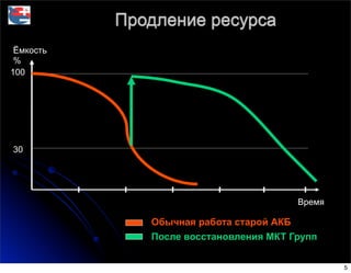 Продление ресурса
Обычная работа старой АКБ
После восстановления МКТ Групп
100
30
Ёмкость
%
Время
5
 