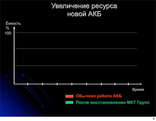 Увеличение ресурса
новой АКБ
Обычная работа АКБ
После восстановления МКТ Групп
100
Ёмкость
%
Время
6
 