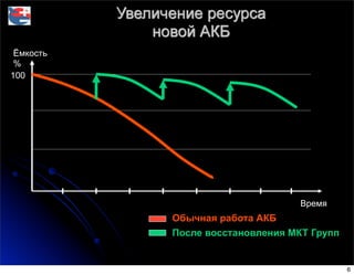 Увеличение ресурса
новой АКБ
Обычная работа АКБ
После восстановления МКТ Групп
100
Ёмкость
%
Время
6
 