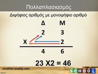 Πολλαπλασιασμός
Δ Μ
2 3
Χ 2
4 6
Διψήφιος αριθμός με μονοψήφιο αριθμό
23 Χ2 = 46
emathisi.weebly.com
 