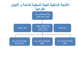 ‫اللجان‬ ‫و‬ ‫الدائمة‬ ‫المحلية‬ ‫للجنة‬ ‫الداخلية‬ ‫الالئحة‬
‫الفرعية‬
‫لدراسات‬ ‫الفرعية‬ ‫اللجنة‬
‫اإلنسانية‬ ‫العلوم‬
‫البحوث‬ ‫أخالقيات‬ ‫لجنة‬
(‫المحلية‬ ‫اللجنة‬)
‫العلمي‬ ‫البحث‬ ‫عمادة‬
‫للدراسات‬ ‫الجامعة‬ ‫وكالة‬
‫العلمي‬ ‫البحث‬ ‫و‬ ‫العليا‬
‫للدراسات‬ ‫الفرعية‬ ‫اللجنة‬
‫العلمية‬
‫للدراسات‬ ‫الفرعية‬ ‫اللجنة‬
‫الطبية‬
‫المراقبة‬ ‫مكتب‬ ‫اللجنة‬ ‫أمانة‬
 