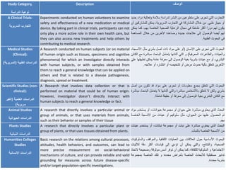 36
Study Category,
‫الدراسة‬ ‫نوعية‬
Description ‫الوصف‬
A Clinical Trials:
‫السريرية‬ ‫التجارب‬
Experiments conducted on human volunteers to examine
safety and effectiveness of a new medication or medical
device. By taking part in clinical trials, participants can not
only play a more active role in their own health care, but
they can also access new treatments and help others by
contributing to medical research.
‫التجارب‬‫التي‬‫تجرى‬‫على‬‫متطوعين‬‫من‬‫البشر‬‫لدراسة‬‫سالمة‬‫وفعالية‬‫د‬‫واء‬‫جديد‬
‫أو‬‫جهاز‬‫طبي‬.‫من‬‫خالل‬‫المشاركة‬‫في‬‫التجارب‬،‫السريرية‬‫يمكن‬‫للمشارك‬‫ين‬‫أن‬
‫يكون‬‫لهم‬‫دورا‬‫أكثر‬‫نشاطا‬‫في‬‫مجال‬‫الرعاية‬‫الصحية‬‫الخاصة‬،‫بهم‬‫كما‬‫ي‬‫مكن‬
‫لهم‬‫أيضا‬‫الوصول‬‫إلى‬‫عالجات‬‫جديدة‬‫ومساعدة‬‫اآلخرين‬‫من‬‫خالل‬‫المساهمة‬
‫في‬‫البحوث‬‫الطبية‬.
Medical Studies
(Clinical):
‫الطبية‬ ‫الدراسات‬(‫السريرية‬)
A Research conducted on human subjects (or on material
of human origin such as tissues, specimens and cognitive
phenomena) for which an investigator directly interacts
with human subjects, or with samples obtained from
them to reach a general knowledge that can be applied on
others and that is related to a disease pathogenesis,
diagnosis, spread or treatment.
‫البحوث‬‫التى‬‫تجرى‬‫على‬‫اإلنسان‬(‫أو‬‫على‬‫مواد‬‫ذات‬‫أصل‬‫بشري‬‫مثل‬‫األن‬،‫سجة‬
‫والعينات‬‫والظاهرات‬‫المعرفية‬)‫و‬‫التي‬‫أثنائها‬‫يتعامل‬‫الباحث‬‫مباشرة‬‫م‬‫ع‬‫الكائن‬
،‫البشري‬‫أو‬‫مع‬‫عينات‬‫بشرية‬‫بغية‬‫الوصول‬‫إلى‬‫معرفة‬‫عامة‬‫يمكن‬‫تطب‬‫يقها‬‫على‬
‫األخرين‬‫تتعلق‬‫بآلية‬‫حدوث‬‫مرض‬‫أو‬‫تشخيصه‬‫أو‬‫انتشاره‬‫أو‬‫عالجه‬.
Scientific Studies (non-
clinical):
‫العلمية‬ ‫الدراسات‬(‫الغير‬
‫سريرية‬)
A Research that involves data collection or that is
performed on material that could be of human origin.
However, investigator doesn’t directly interact with
human subjects to reach a general knowledge or fact.
‫البحوث‬‫التي‬‫تتعلق‬‫بجمع‬‫معلومات‬‫أو‬‫تجرى‬‫على‬‫مواد‬‫قد‬‫تكون‬‫من‬‫أص‬‫ل‬
‫بشري‬‫ولكن‬‫ال‬‫تتعلق‬‫باألشخاص‬‫مباشرة‬‫والتي‬‫أثنائها‬‫ال‬‫يتعامل‬‫ال‬‫باحث‬‫مباشرة‬
‫مع‬‫الكائن‬‫البشري‬‫بغية‬‫الوصول‬‫إلى‬‫معرفة‬‫أو‬‫حقيقة‬‫شاملة‬.
Animal Studies
‫الحيوانية‬ ‫الدراسات‬
A research that directly involves a particular animal or
group of animals, or that uses materials from animals,
such as their behavior or samples of their tissue
‫البحث‬‫الذي‬‫يحتوي‬‫مباشرة‬‫على‬‫حيوان‬‫أو‬‫مجموعة‬،‫حيوانات‬‫أو‬‫يستخدم‬‫م‬‫واد‬
‫تم‬‫الحصول‬‫عليها‬‫من‬،‫الحيوان‬‫مثل‬‫سلوكهم‬‫أو‬‫عينات‬‫من‬‫األنسجة‬‫الخاص‬‫ة‬
‫بهم‬.
Plants Studies
‫النباتية‬ ‫الدراسات‬
A research that directly involves a particular plant or
group of plants, or that uses tissues obtained from plants.
‫البحث‬‫الذي‬‫يحتوي‬‫مباشرة‬‫على‬‫نبات‬‫أو‬‫مجموعة‬،‫نباتات‬‫أو‬‫يستخدم‬‫ع‬‫ينات‬
‫من‬‫األنسجة‬‫الخاصة‬‫بالنبات‬.
Humanities Colleges
Studies
‫اإلنسانية‬ ‫الدراسات‬
Basic research on the relations among cultural processes,
attitudes, health behaviors, and outcomes, can lead to
more precise measurement on social-behavioral
mechanisms of culture, and can provide reliable and valid
grounding for measures across future disease-specific
and/or target-population-specific investigations.
‫البحوث‬‫األساسية‬‫حول‬‫العالقات‬‫بين‬‫العمليات‬‫الثقافية‬‫والمواقف‬‫وال‬‫سلوكيات‬
،‫الصحية‬،‫والنتائج‬‫والتي‬‫يمكن‬‫أن‬‫تؤدي‬‫إلى‬‫قياسات‬‫أكثر‬‫دقة‬‫لآللي‬‫ات‬
‫االجتماعية‬‫و‬‫السلوكية‬،‫للثقافة‬‫كما‬‫يمكن‬‫أن‬‫توفر‬‫أسس‬‫موثوقة‬‫وصح‬‫يحة‬‫التخاذ‬
‫تدابير‬‫مستقبلية‬‫لألبحاث‬‫الخاصة‬‫بأمراض‬‫محددة‬‫و‬‫تلك‬‫الخاصة‬‫بمج‬‫موعة‬
‫بشرية‬‫محددة‬.
 