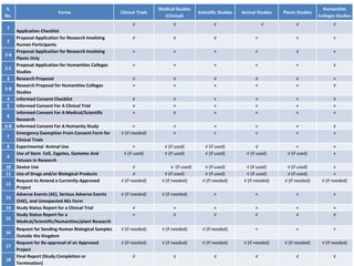38
S.
No.
Forms Clinical Trials
Medical Studies
(Clinical)
Scientific Studies Animal Studies Plants Studies
Humanities
Colleges Studies
1
Application Checklist
√ √ √ √ √ √
2
Proposal Application for Research Involving
Human Participants
√ √ √ × × ×
2-B
Proposal Application for Research Involving
Plants Only
× × × × √ ×
2-C
Proposal Application for Humanities Colleges
Studies
× × × × × √
3 Research Proposal √ √ √ √ √ ×
3-B
Research Proposal for Humanities Colleges
Studies
× × × × × √
4 Informed Consent Checklist √ √ × × × √
5 Informed Consent For A Clinical Trial √ × × × × ×
6
Informed Consent For A Medical/Scientific
Research
× √ × × × ×
6-B Informed Consent For A Humanity Study × × × × × √
7
Emergency Exemption From Consent Form for
Clinical Trials
√ (if needed) × × × × ×
8 Experimental Animal Use × √ (if used) √ (if used) √ × ×
9
Use of Stem Cell, Zygotes, Gametes And
Fetuses In Research
√ (if used) √ (if used) √ (if used) √ (if used) √ (if used) ×
10 Device Use √ √ (if used) √ (if used) √ (if used) √ (if used) ×
11 Use of Drugs and/or Biological Products √ √ (if used) √ (if used) √ (if used) √ (if used) ×
12
Request to Amend a Currently-Approved
Project
√ (if needed) √ (if needed) √ (if needed) √ (if needed) √ (if needed) √ (if needed)
13
Adverse Events (AE), Serious Adverse Events
(SAE), and Unexpected AEs Form
√ (if needed) √ (if needed) × × × ×
14 Study Status Report for a Clinical Trial √ × × × × ×
15
Study Status Report for a
Medical/Scientific/Humanities/plant Research
× √ √ √ √ √
16
Request for Sending Human Biological Samples
Outside the Kingdom
√ (if needed) √ (if needed) √ (if needed) × × ×
17
Request for Re-approval of an Approved
Project
√ (if needed) √ (if needed) √ (if needed) √ (if needed) √ (if needed) √ (if needed)
18
Final Report (Study Completion or
Termination)
√ √ √ √ √ √
 