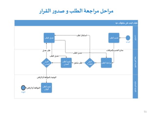 51
‫القرار‬ ‫ر‬‫صدو‬‫و‬ ‫الطلب‬‫مراجعة‬‫مراحل‬
 