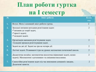 № Зміст роботи К-сть
год
1. Вступ. Мета і основний зміст роботи гуртка. 2
2. Загальні питання методики розв’язання задач:
питання до теорії задач;
прості задачі;
складені задачі.
2
3. Організація навчання розв’язування задач.
Складові процеси розв’язування задач.
2
4. Задачі на дві дії. Задачі на три на чотири дії. 2
5. Логічні задачі. Розвиваючі ігри на уроках математики початкової школи. 2
6. Дидактична мозаїка: математична веселочка (віршовані задачі, казки-
задачі). Математичні «дотепники» та смішинки-веселинки.
2
7. Самостійне розв’язання задач під час виконання домашніх завдань.
Додаткові заняття.
2
 