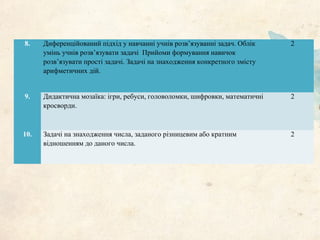 8. Диференційований підхід у навчанні учнів розв’язуванні задач. Облік
умінь учнів розв’язувати задачі Прийоми формування навичок
розв’язувати прості задачі. Задачі на знаходження конкретного змісту
арифметичних дій.
2
9. Дидактична мозаїка: ігри, ребуси, головоломки, шифровки, математичні
кросворди.
2
10. Задачі на знаходження числа, заданого різницевим або кратним
відношенням до даного числа.
2
 