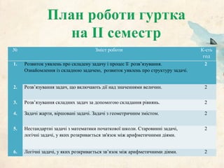 № Зміст роботи К-сть
год
1. Розвиток уявлень про складену задачу і процес її розв’язування.
Ознайомлення із складною задачею, розвиток уявлень про структуру задачі.
2
2. Розв’язування задач, що включають дії над значеннями величин. 2
3. Розв’язування складних задач за допомогою складання рівнянь. 2
4. Задачі жарти, віршовані задачі. Задачі з геометричним змістом. 2
5. Нестандартні задачі з математики початкової школи. Старовинні задачі,
логічні задачі, у яких розкривається зв'язок між арифметичними діями.
2
6. Логічні задачі, у яких розкривається зв’язок між арифметичними діями. 2
 