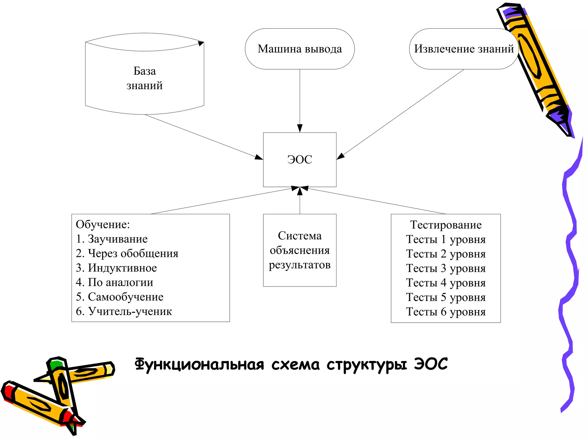 Функциональная схема структуры ЭОС
ЭОС
База
знаний
Машина вывода Извлечение знаний
Обучение:
1. Заучивание
2. Через обобщения
3. Индуктивное
4. По аналогии
5. Самообучение
6. Учитель-ученик
Система
объяснения
результатов
Тестирование
Тесты 1 уровня
Тесты 2 уровня
Тесты 3 уровня
Тесты 4 уровня
Тесты 5 уровня
Тесты 6 уровня
 