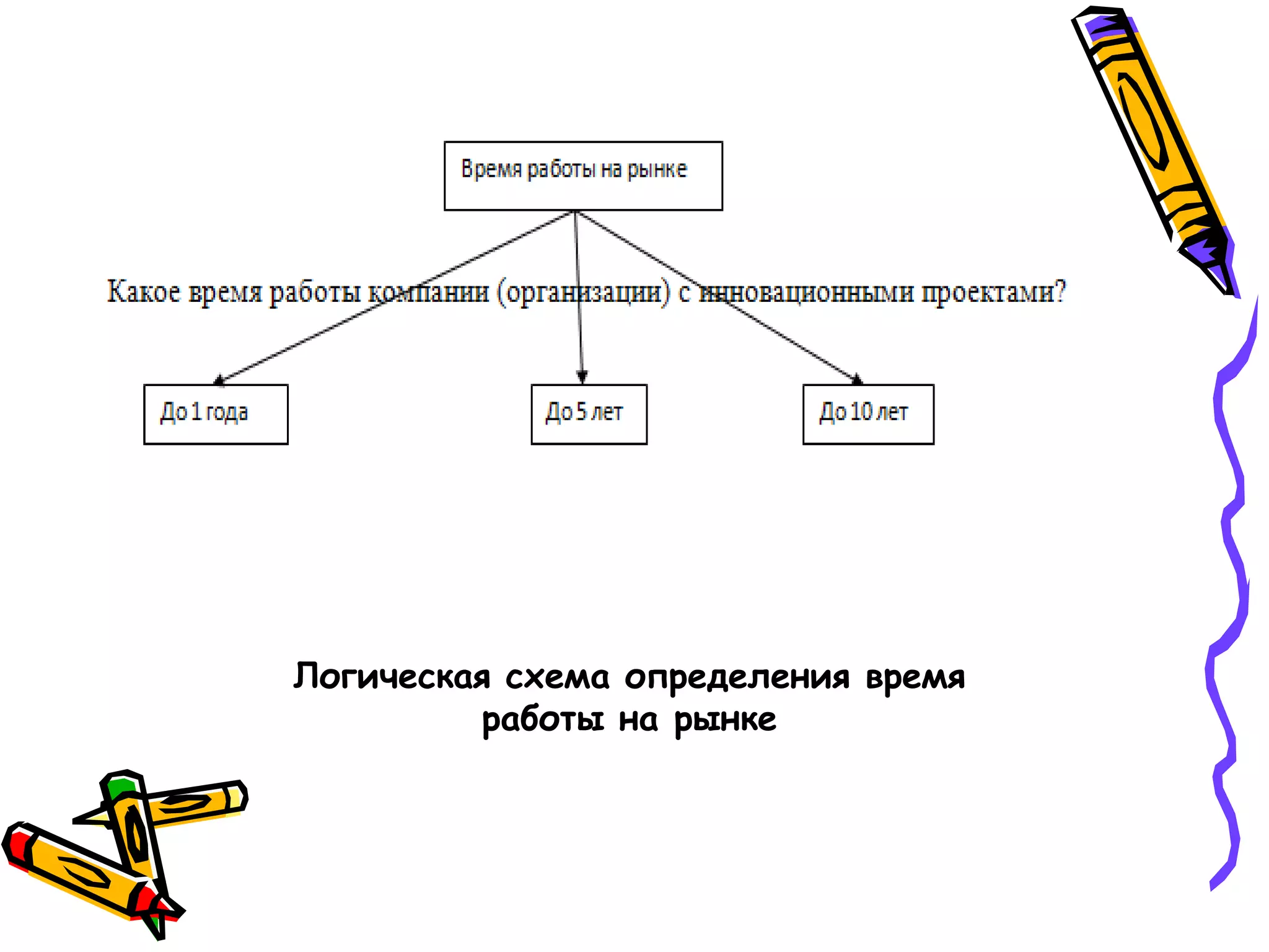 Логическая схема определения время
работы на рынке
 