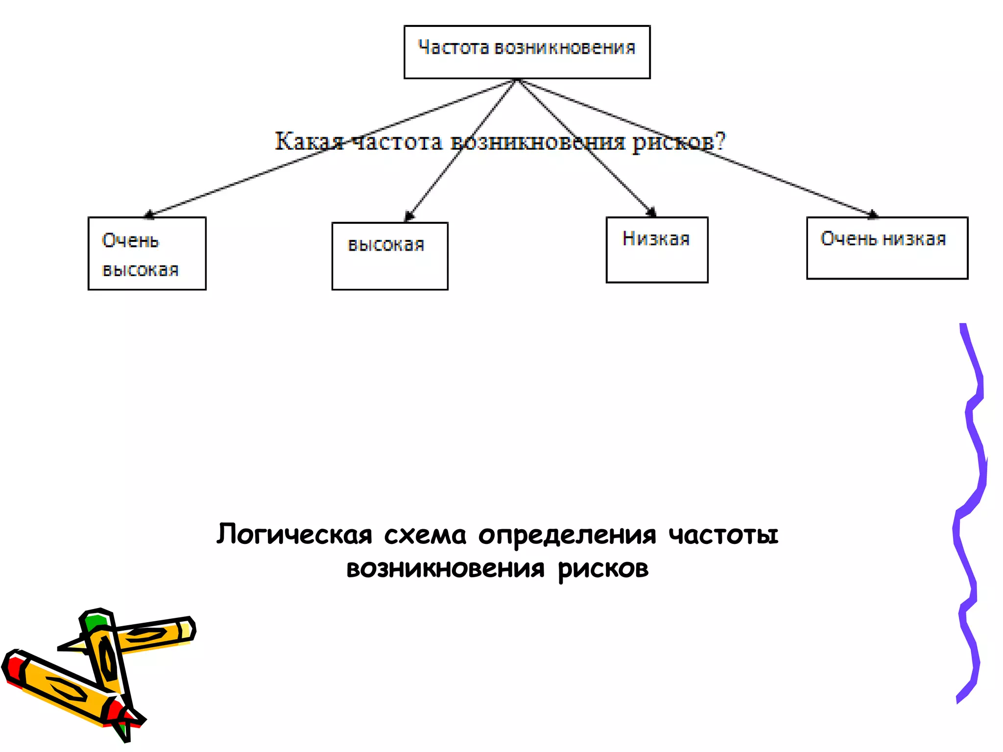Логическая схема определения частоты
возникновения рисков
 