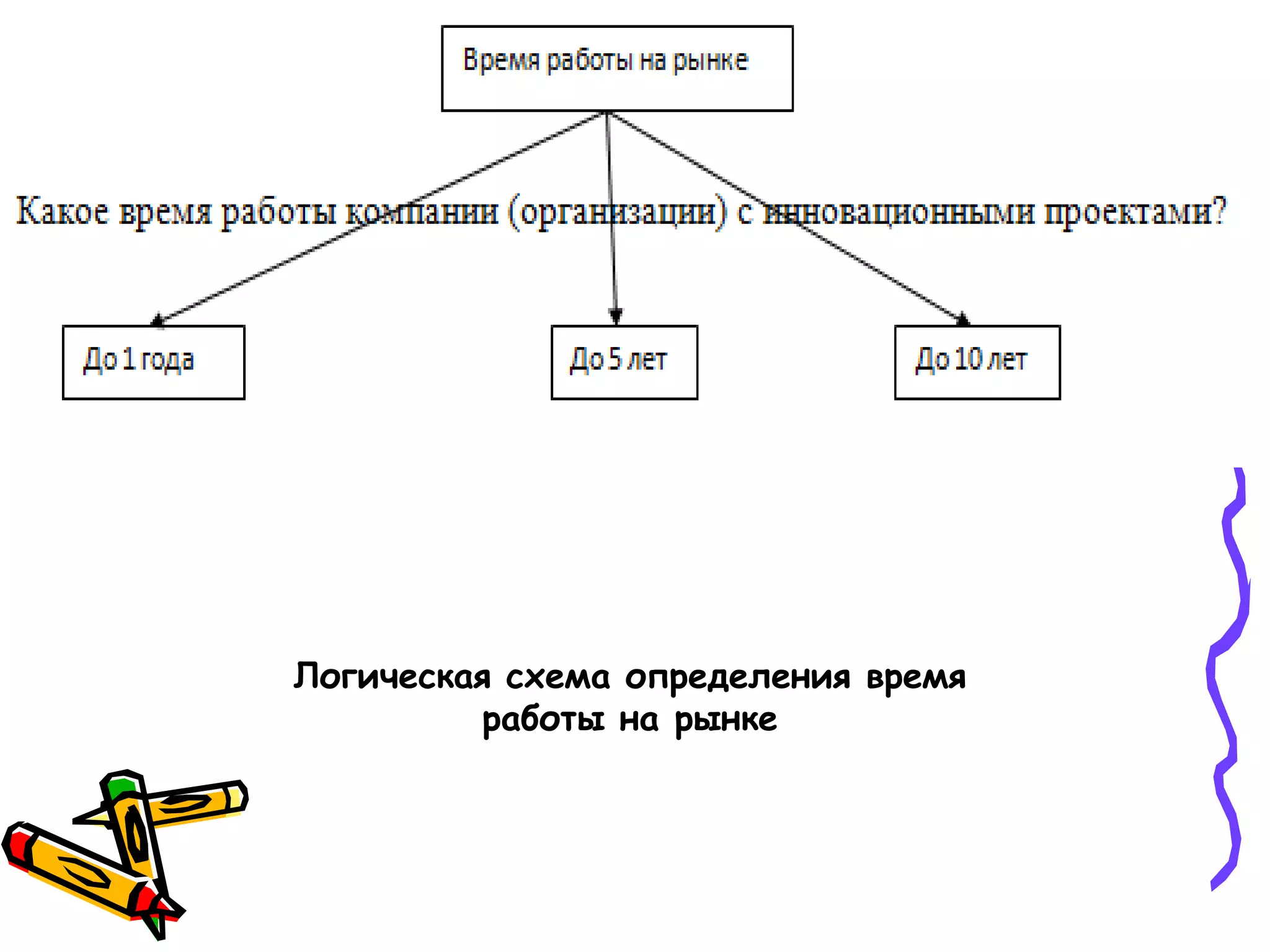 Логическая схема определения время
работы на рынке
 