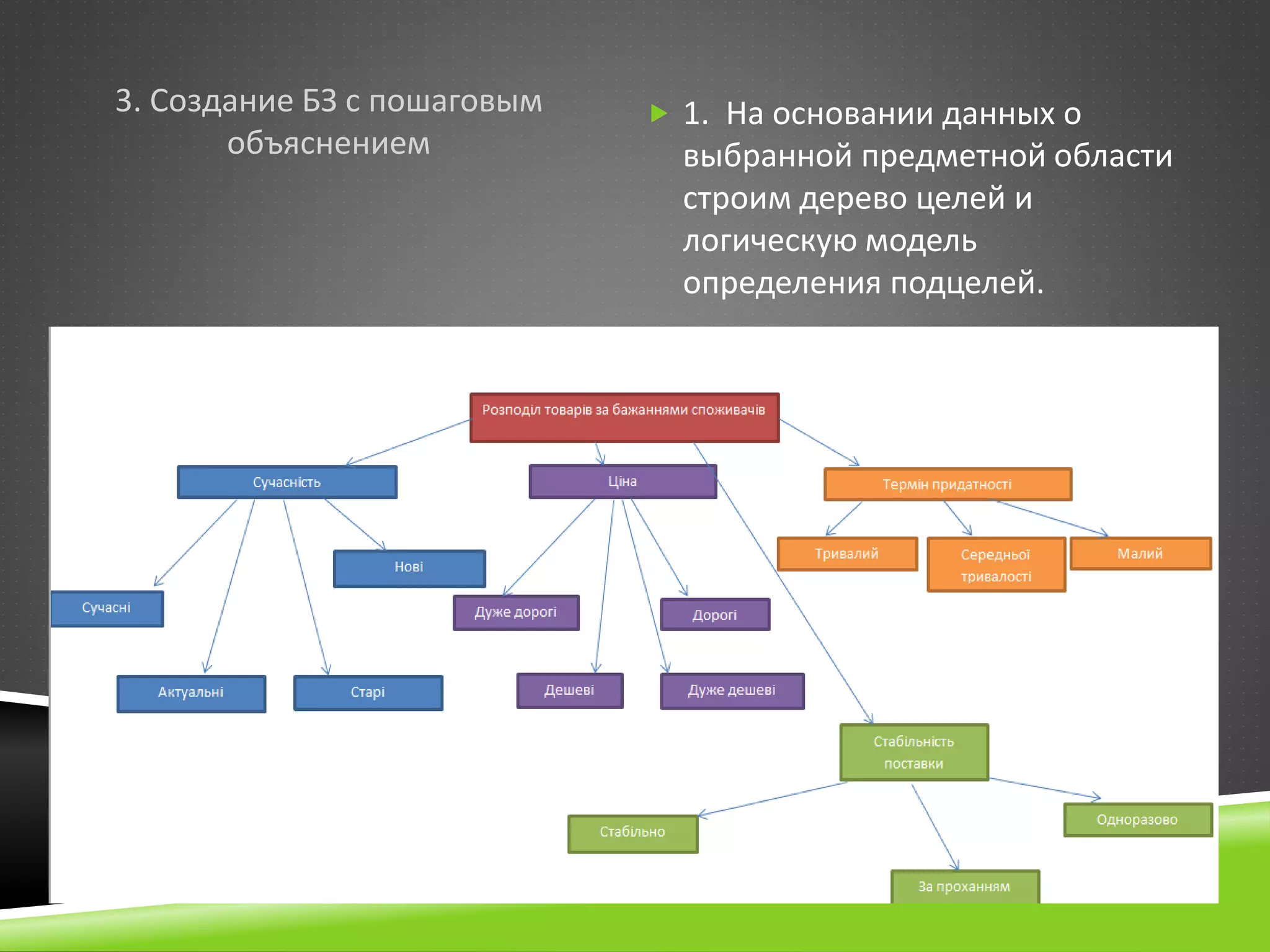 3. Создание БЗ с пошаговым
объяснением
 1. На основании данных о
выбранной предметной области
строим дерево целей и
логическую модель
определения подцелей.
 