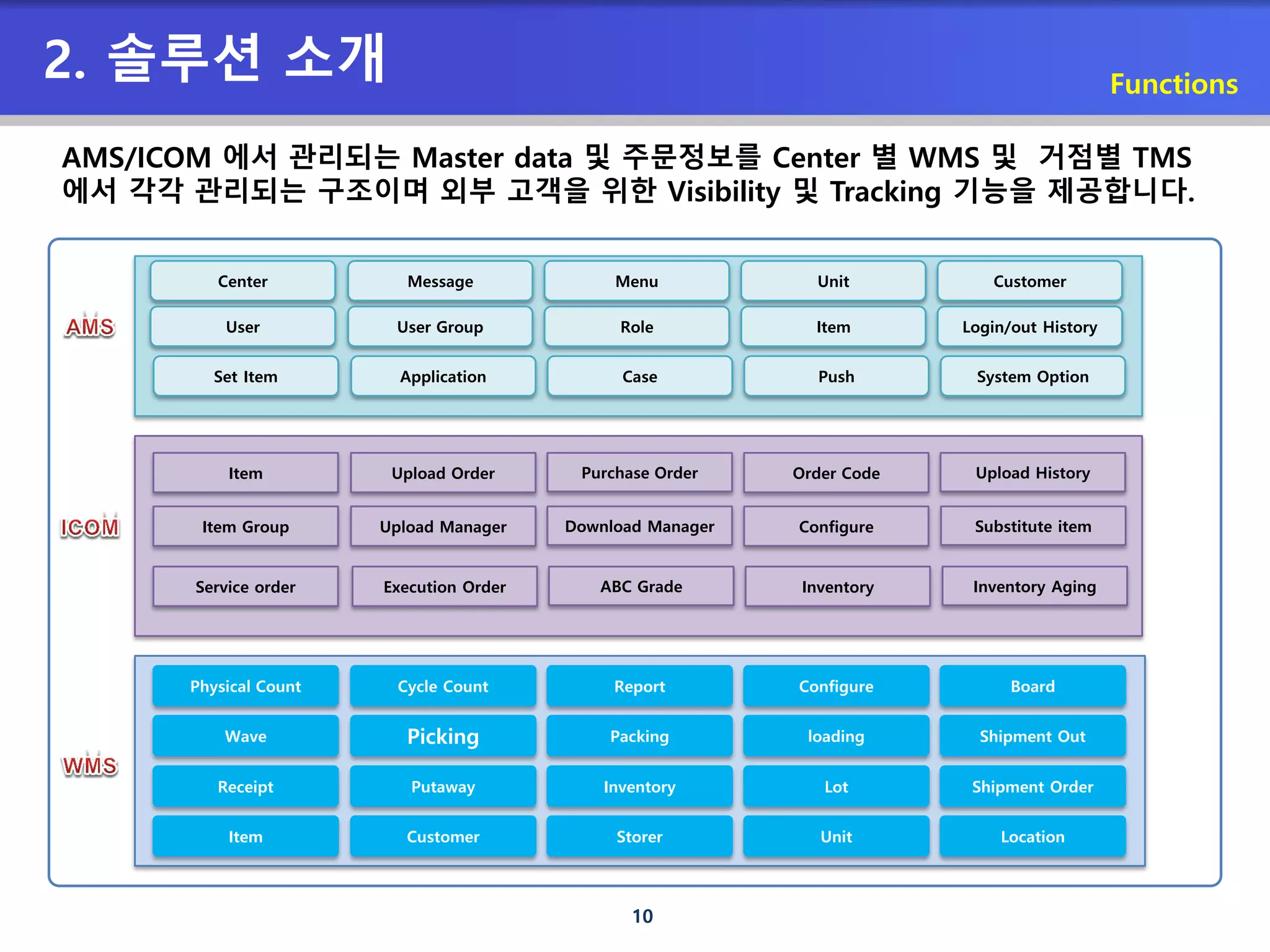 10
2. 솔루션 소개 Functions
Physical Count
Item Upload Order Purchase Order
Cycle Count Report Configure Board
Wave Picking Packing loading Shipment Out
Receipt Putaway Inventory Lot Shipment Order
Order Code Upload History
Item Group Upload Manager Download Manager Configure Substitute item
Item Customer Storer Unit Location
AMS/ICOM 에서 관리되는 Master data 및 주문정보를 Center 별 WMS 및 거점별 TMS
에서 각각 관리되는 구조이며 외부 고객을 위한 Visibility 및 Tracking 기능을 제공합니다.
Service order Execution Order ABC Grade Inventory Inventory Aging
Center Message Menu Unit
User User Group Role Item
Customer
Login/out History
Set Item Application Case Push System Option
 