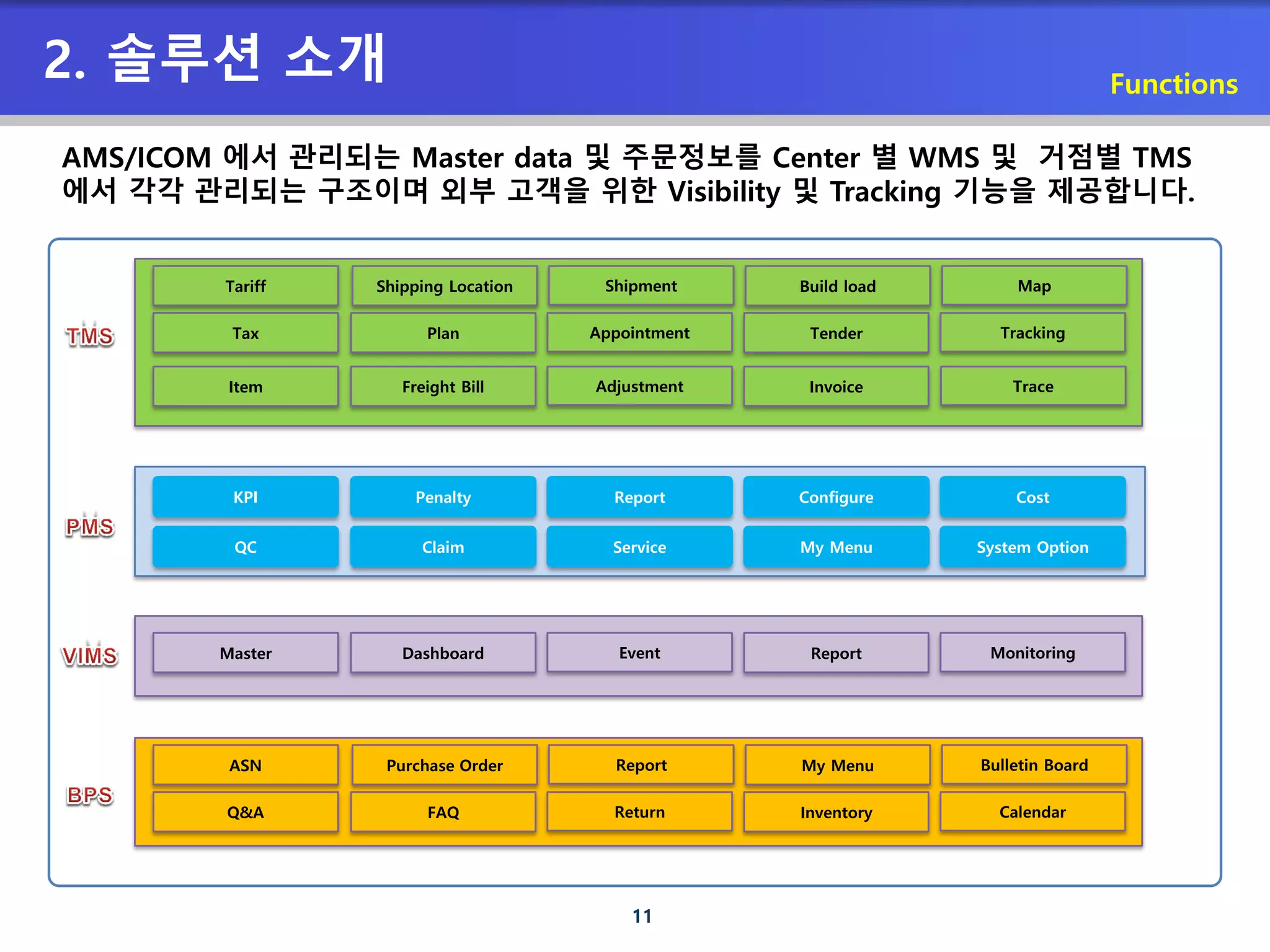 11
2. 솔루션 소개 Functions
KPI
Master Dashboard Event
Penalty Report Configure Cost
QC Claim Service My Menu System Option
Report Monitoring
AMS/ICOM 에서 관리되는 Master data 및 주문정보를 Center 별 WMS 및 거점별 TMS
에서 각각 관리되는 구조이며 외부 고객을 위한 Visibility 및 Tracking 기능을 제공합니다.
Q&A FAQ Return Inventory Calendar
ASN Purchase Order Report My Menu Bulletin Board
Tax Plan Appointment Tender Tracking
Item Freight Bill Adjustment Invoice Trace
Tariff Shipping Location Shipment Build load Map
 