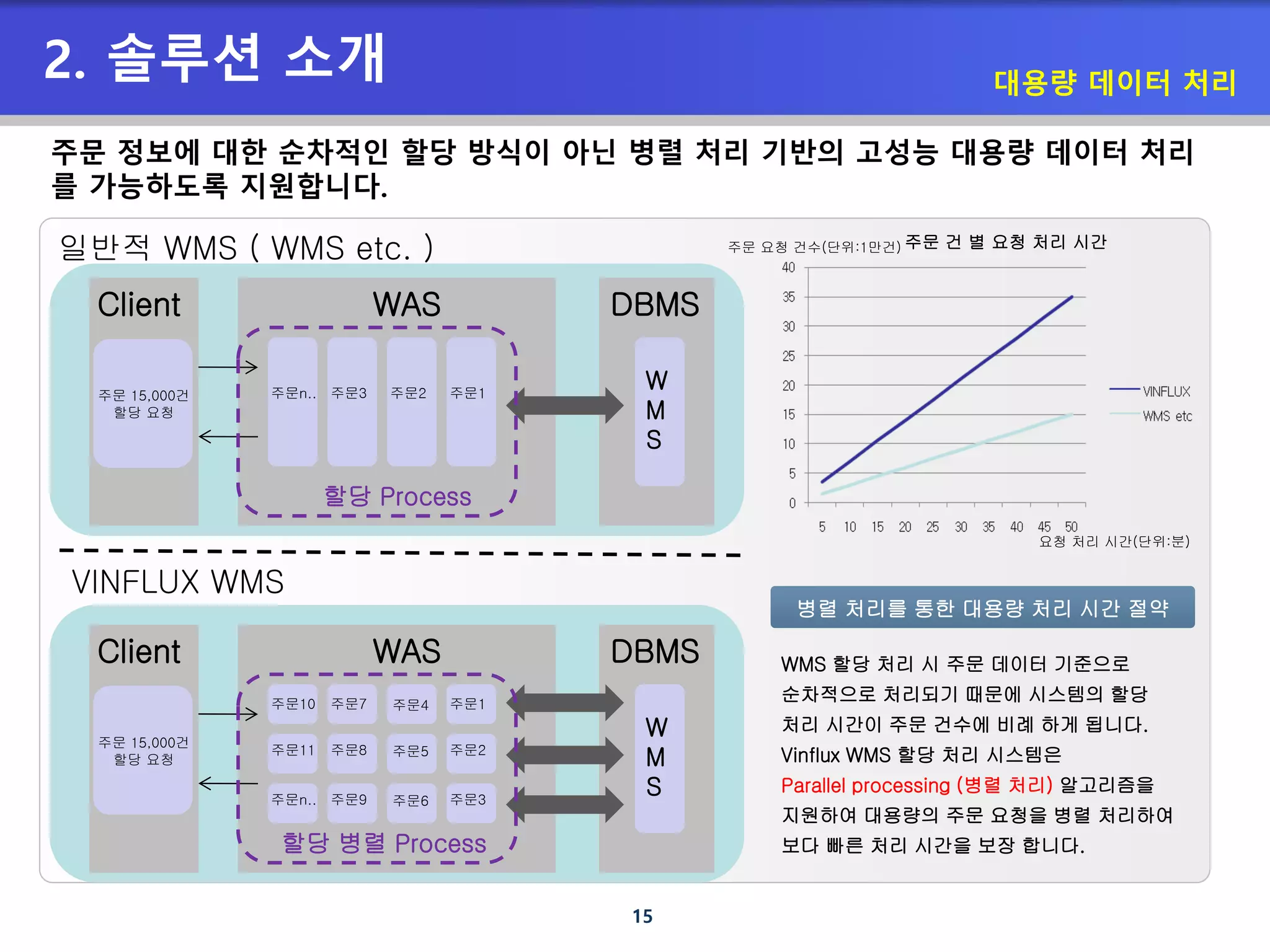 15
2. 솔루션 소개 대용량 데이터 처리
Client DBMSWAS
Client DBMSWAS
주문n.. 주문3 주문1주문2
주문10 주문7 주문4 주문1
주문11 주문8 주문5 주문2
주문n.. 주문9 주문6 주문3
주문 15,000건
할당 요청
주문 15,000건
할당 요청
W
M
S
WMS 할당 처리 시 주문 데이터 기준으로
순차적으로 처리되기 때문에 시스템의 할당
처리 시간이 주문 건수에 비례 하게 됩니다.
Vinflux WMS 할당 처리 시스템은
Parallel processing (병렬 처리) 알고리즘을
지원하여 대용량의 주문 요청을 병렬 처리하여
보다 빠른 처리 시간을 보장 합니다.
W
M
S
할당 Process
할당 병렬 Process
병렬 처리를 통한 대용량 처리 시간 절약
주문 건 별 요청 처리 시간주문 요청 건수(단위:1만건)
요청 처리 시간(단위:분)
일반적 WMS ( WMS etc. )
VINFLUX WMS
주문 정보에 대한 순차적인 할당 방식이 아닌 병렬 처리 기반의 고성능 대용량 데이터 처리
를 가능하도록 지원합니다.
 