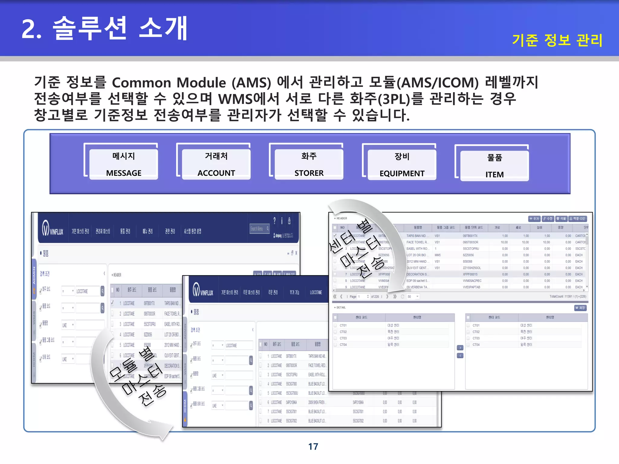 17
2. 솔루션 소개 기준 정보 관리
기준 정보를 Common Module (AMS) 에서 관리하고 모듈(AMS/ICOM) 레벨까지
전송여부를 선택할 수 있으며 WMS에서 서로 다른 화주(3PL)를 관리하는 경우
창고별로 기준정보 전송여부를 관리자가 선택할 수 있습니다.
메시지
MESSAGE
거래처
ACCOUNT
화주
STORER
장비
EQUIPMENT
물품
ITEM
 