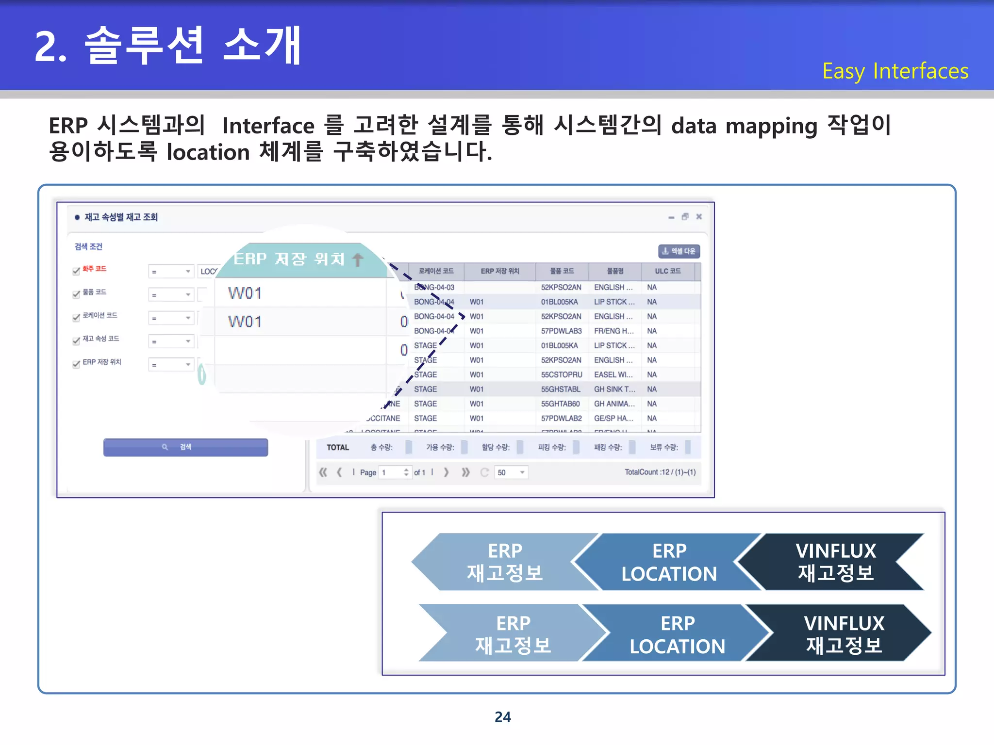 24
2. 솔루션 소개 Easy Interfaces
ERP 시스템과의 Interface 를 고려한 설계를 통해 시스템간의 data mapping 작업이
용이하도록 location 체계를 구축하였습니다.
VINFLUX
재고정보
ERP
LOCATION
ERP
재고정보
VINFLUX
재고정보
ERP
LOCATION
ERP
재고정보
 