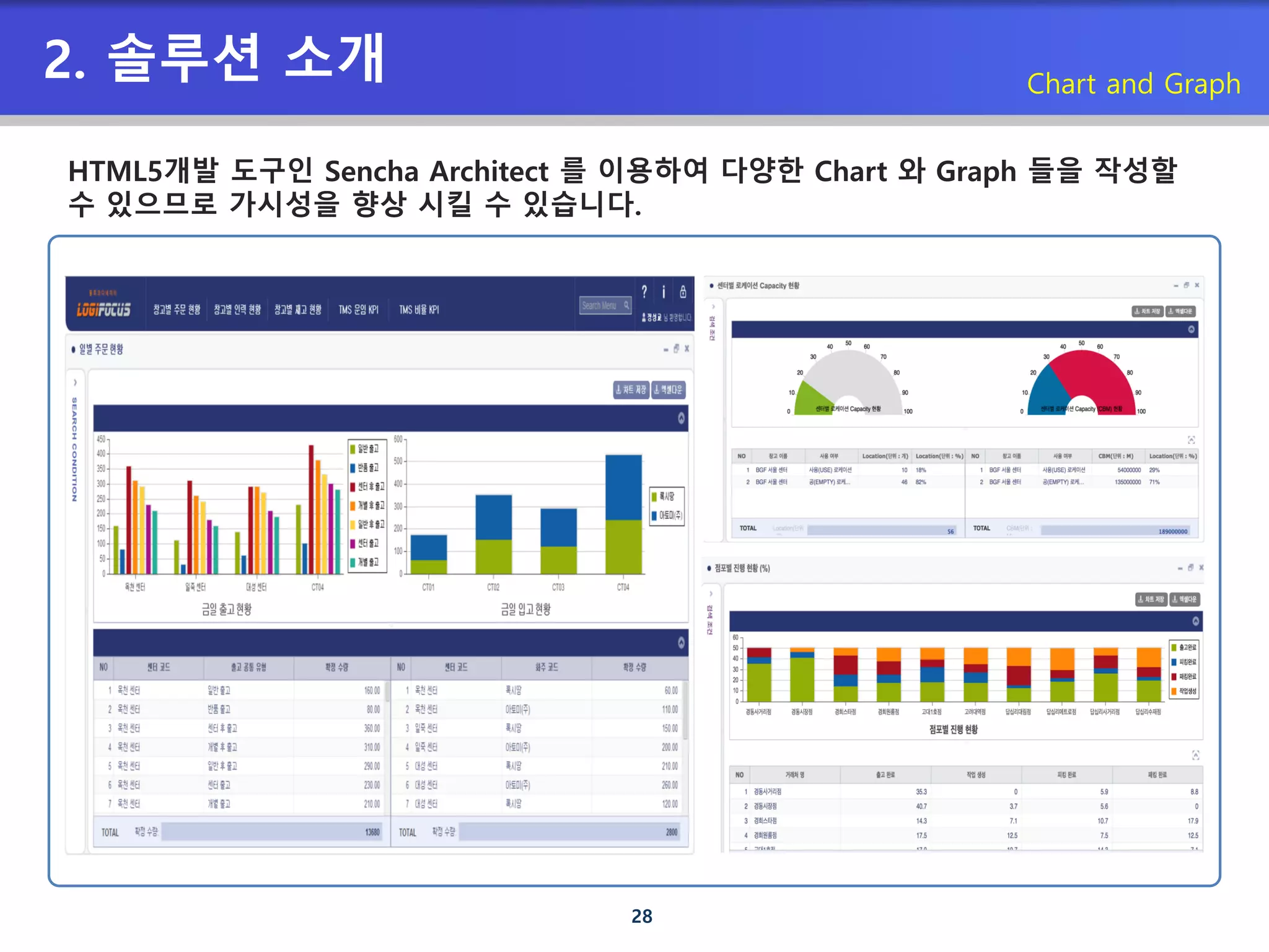 28
2. 솔루션 소개 Chart and Graph
HTML5개발 도구인 Sencha Architect 를 이용하여 다양한 Chart 와 Graph 들을 작성할
수 있으므로 가시성을 향상 시킬 수 있습니다.
 