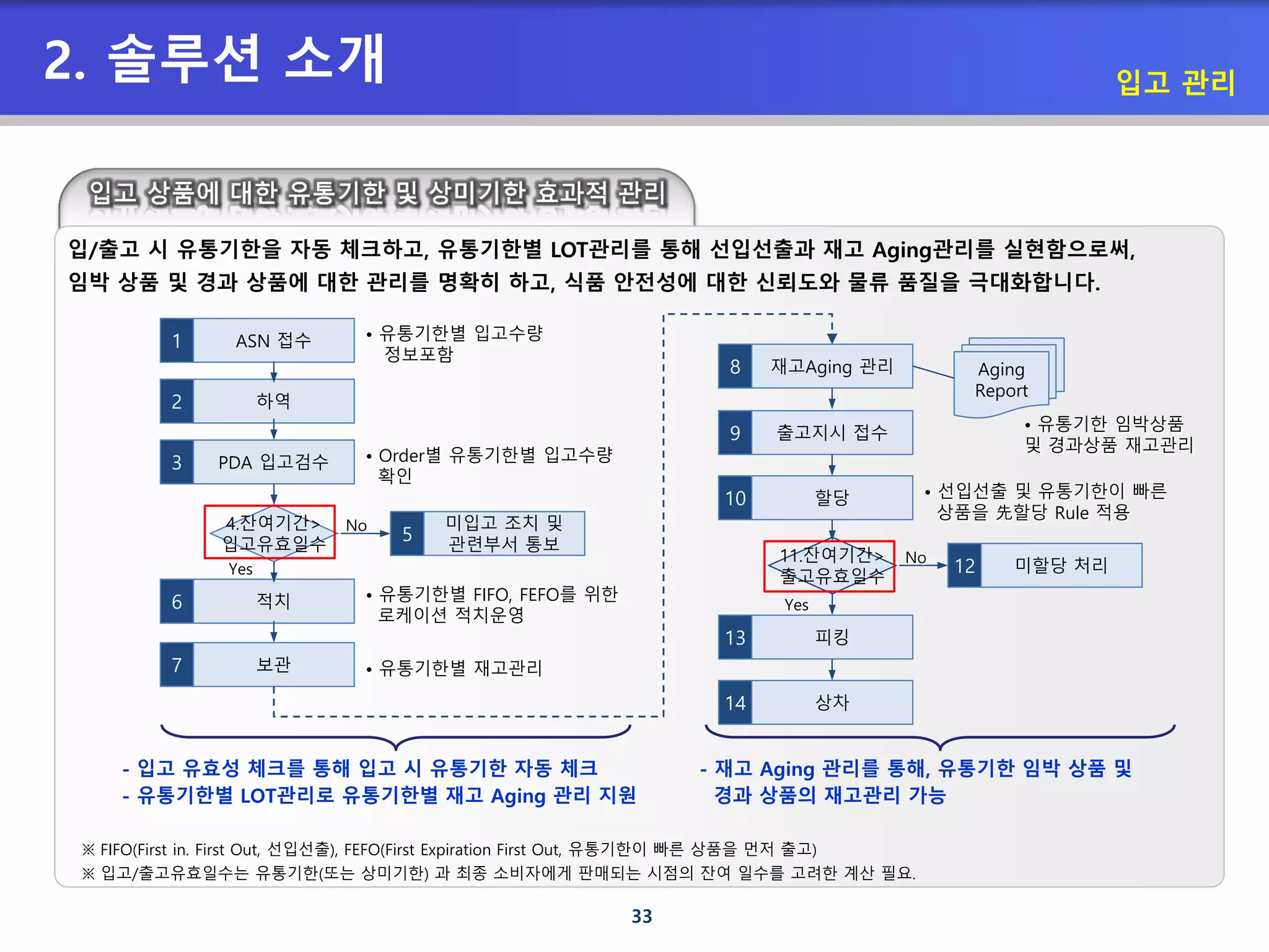 33
- 입고 유효성 체크를 통해 입고 시 유통기한 자동 체크
- 유통기한별 LOT관리로 유통기한별 재고 Aging 관리 지원
- 재고 Aging 관리를 통해, 유통기한 임박 상품 및
경과 상품의 재고관리 가능
ASN 접수1
PDA 입고검수3
4.잔여기간>
입고유효일수
적치6
보관7
미입고 조치 및
관련부서 통보
5
하역2
• 유통기한별 입고수량
정보포함
• Order별 유통기한별 입고수량
확인
No
Yes
• 유통기한별 FIFO, FEFO를 위한
로케이션 적치운영
• 유통기한별 재고관리
재고Aging 관리8
출고지시 접수9
할당10
11.잔여기간>
출고유효일수
피킹13
상차14
• 선입선출 및 유통기한이 빠른
상품을 先할당 Rule 적용
No
Yes
미할당 처리12
입/출고 시 유통기한을 자동 체크하고, 유통기한별 LOT관리를 통해 선입선출과 재고 Aging관리를 실현함으로써,
임박 상품 및 경과 상품에 대한 관리를 명확히 하고, 식품 안전성에 대한 신뢰도와 물류 품질을 극대화합니다.
Aging
Report
• 유통기한 임박상품
및 경과상품 재고관리
※ 입고/출고유효일수는 유통기한(또는 상미기한) 과 최종 소비자에게 판매되는 시점의 잔여 일수를 고려한 계산 필요.
※ FIFO(First in. First Out, 선입선출), FEFO(First Expiration First Out, 유통기한이 빠른 상품을 먼저 출고)
입고 관리
2. 솔루션 소개
 