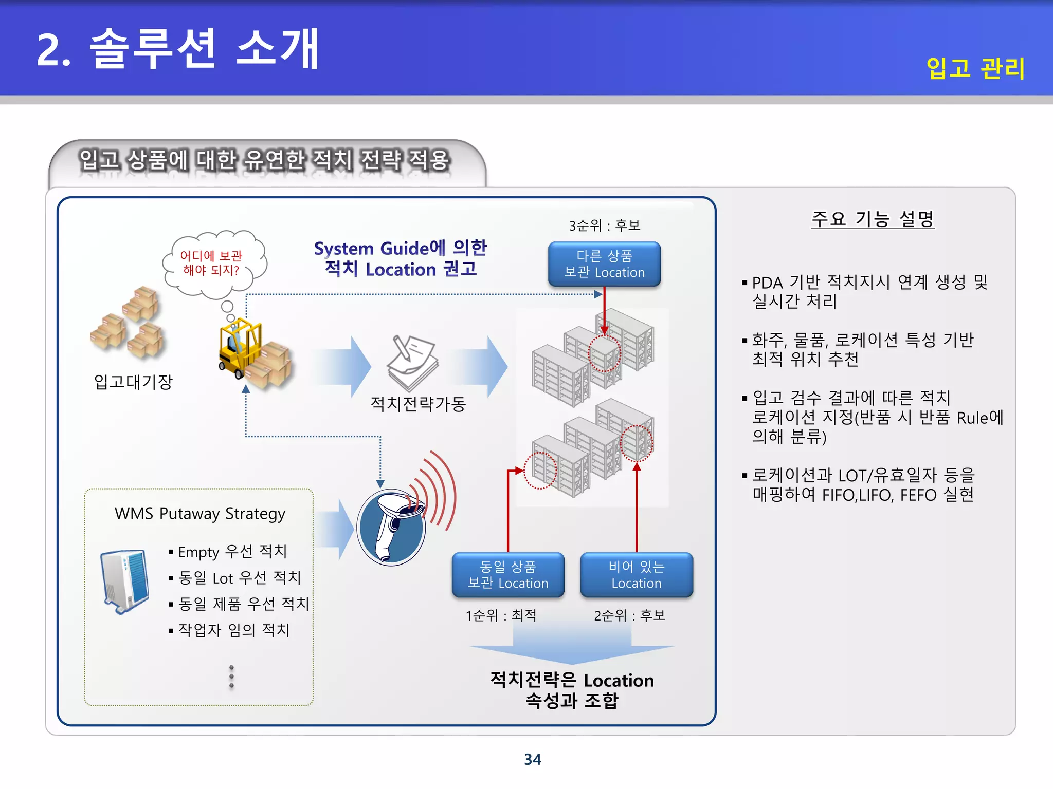 34
 PDA 기반 적치지시 연계 생성 및
실시간 처리
 화주, 물품, 로케이션 특성 기반
최적 위치 추천
 입고 검수 결과에 따른 적치
로케이션 지정(반품 시 반품 Rule에
의해 분류)
 로케이션과 LOT/유효일자 등을
매핑하여 FIFO,LIFO, FEFO 실현
입고대기장
어디에 보관
해야 되지?
적치전략가동
비어 있는
Location
동일 상품
보관 Location
다른 상품
보관 Location
1순위 : 최적 2순위 : 후보
3순위 : 후보
적치전략은 Location
속성과 조합
WMS Putaway Strategy
 Empty 우선 적치
 동일 Lot 우선 적치
 동일 제품 우선 적치
 작업자 임의 적치
입고 관리
2. 솔루션 소개
 