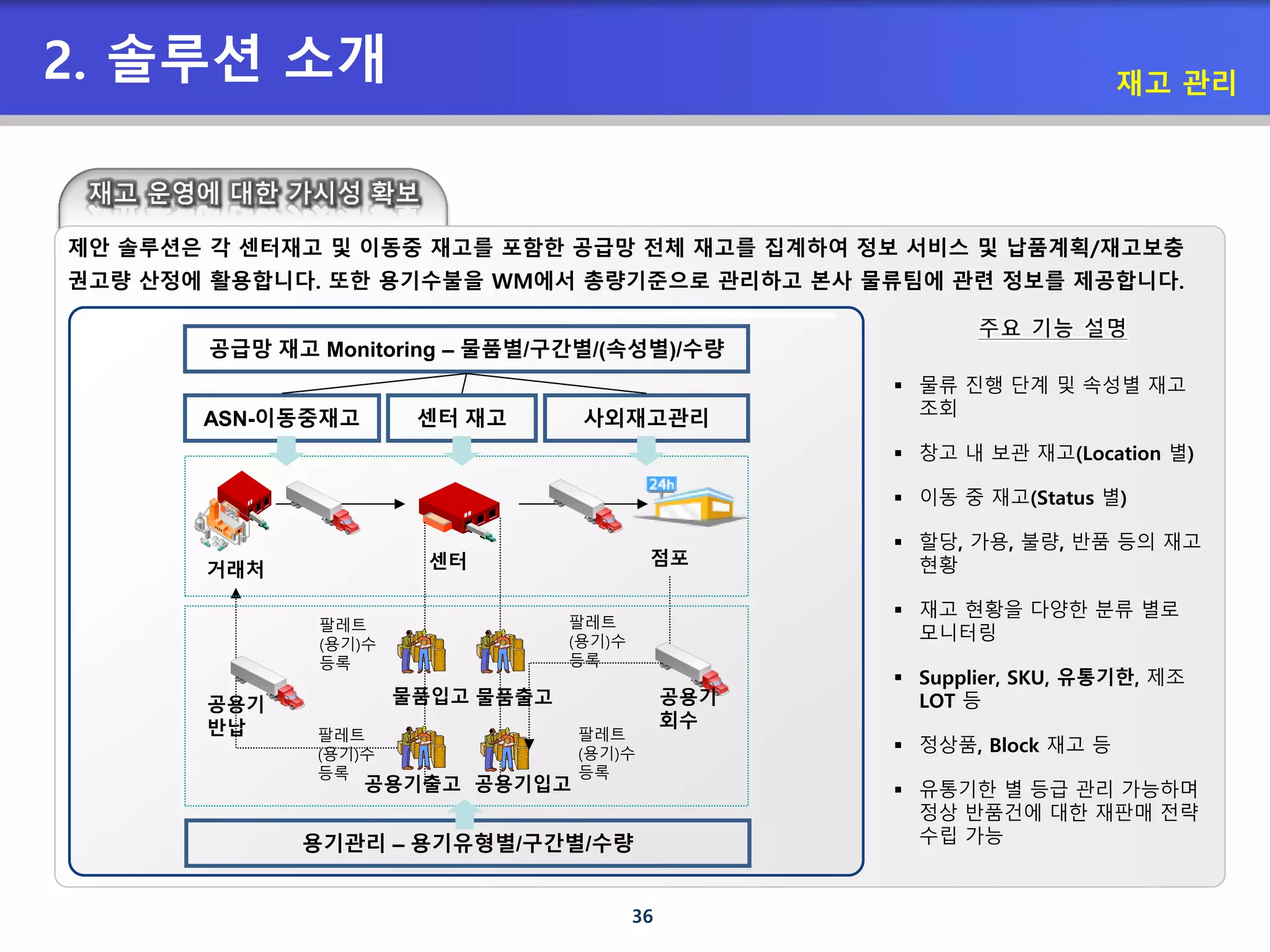 36
 물류 진행 단계 및 속성별 재고
조회
 창고 내 보관 재고(Location 별)
 이동 중 재고(Status 별)
 할당, 가용, 불량, 반품 등의 재고
현황
 재고 현황을 다양한 분류 별로
모니터링
 Supplier, SKU, 유통기한, 제조
LOT 등
 정상품, Block 재고 등
 유통기한 별 등급 관리 가능하며
정상 반품건에 대한 재판매 전략
수립 가능
제안 솔루션은 각 센터재고 및 이동중 재고를 포함한 공급망 전체 재고를 집계하여 정보 서비스 및 납품계획/재고보충
권고량 산정에 활용합니다. 또한 용기수불을 WM에서 총량기준으로 관리하고 본사 물류팀에 관련 정보를 제공합니다.
거래처 센터 점포
ASN-이동중재고
공급망 재고 Monitoring – 물품별/구간별/(속성별)/수량
사외재고관리센터 재고
물품입고
팔레트
(용기)수
등록
물품출고
팔레트
(용기)수
등록
공용기
회수
공용기입고
팔레트
(용기)수
등록
공용기출고
팔레트
(용기)수
등록
공용기
반납
용기관리 – 용기유형별/구간별/수량
재고 관리
2. 솔루션 소개
 