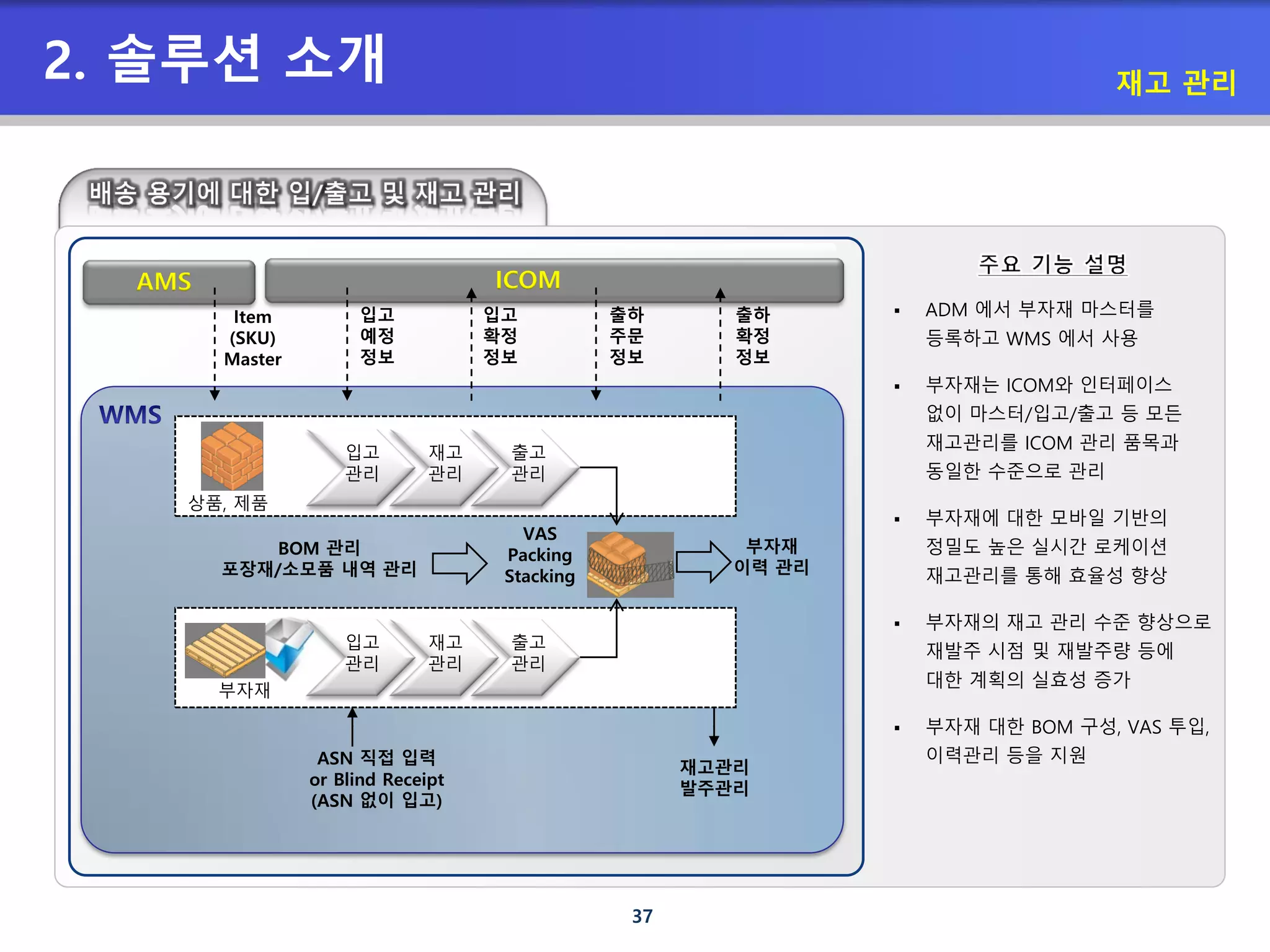 37
 ADM 에서 부자재 마스터를
등록하고 WMS 에서 사용
 부자재는 ICOM와 인터페이스
없이 마스터/입고/출고 등 모든
재고관리를 ICOM 관리 품목과
동일한 수준으로 관리
 부자재에 대한 모바일 기반의
정밀도 높은 실시간 로케이션
재고관리를 통해 효율성 향상
 부자재의 재고 관리 수준 향상으로
재발주 시점 및 재발주량 등에
대한 계획의 실효성 증가
 부자재 대한 BOM 구성, VAS 투입,
이력관리 등을 지원ASN 직접 입력
or Blind Receipt
(ASN 없이 입고)
입고
확정
정보
출하
주문
정보
출하
확정
정보
입고
예정
정보
ICOM
Item
(SKU)
Master
VAS
Packing
Stacking
재고관리
발주관리
입고
관리
재고
관리
출고
관리
입고
관리
재고
관리
출고
관리
BOM 관리
포장재/소모품 내역 관리
부자재
이력 관리
상품, 제품
부자재
AMS
재고 관리
2. 솔루션 소개
 