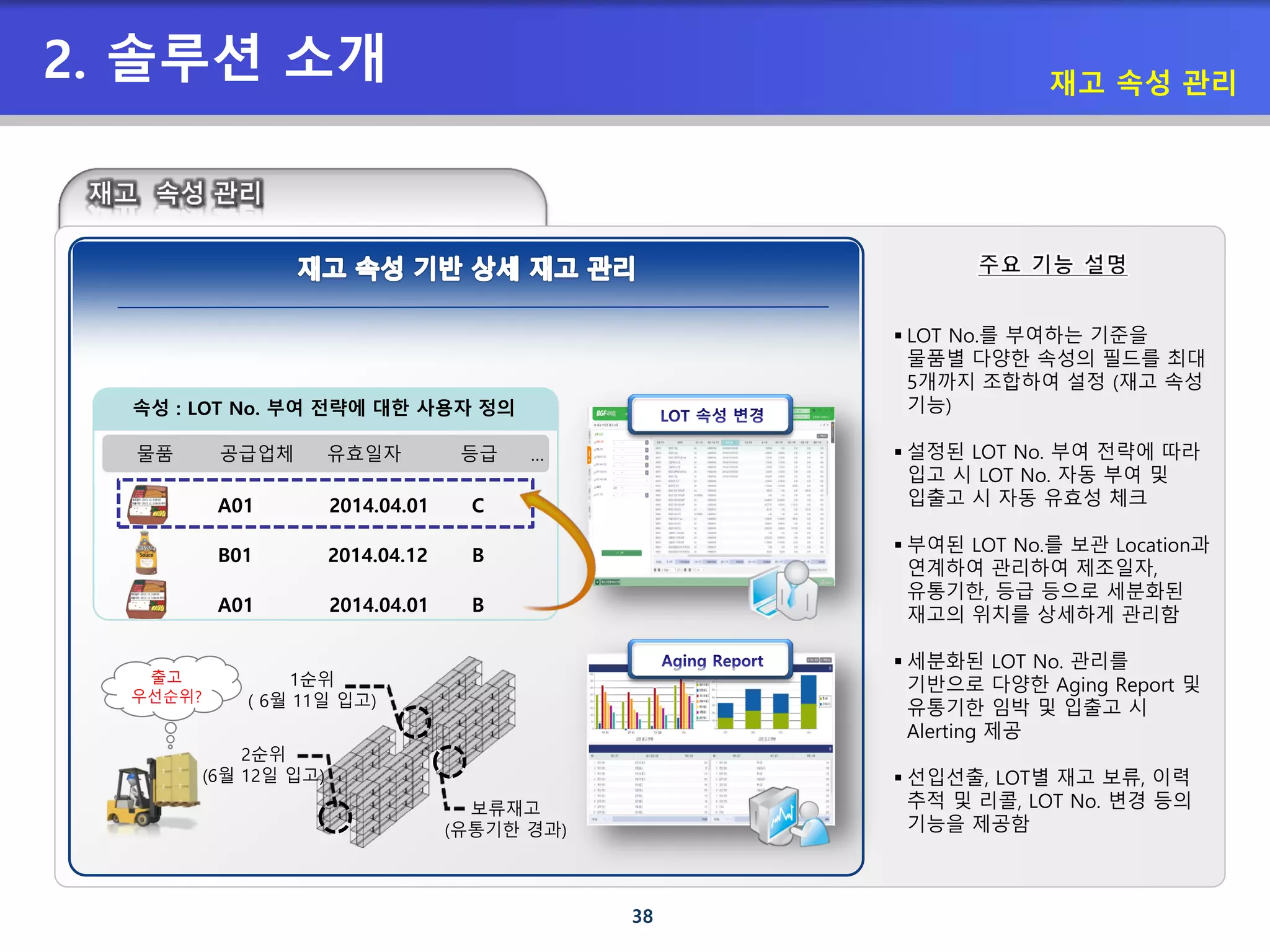 38
2. 솔루션 소개 재고 속성 관리
물품 공급업체 유효일자 등급 …
A01 2014.04.01 C
B01 2014.04.12 B
A01 2014.04.01 B
보류재고
(유통기한 경과)
1순위
( 6월 11일 입고)
2순위
(6월 12일 입고)
속성 : LOT No. 부여 전략에 대한 사용자 정의
출고
우선순위?
 LOT No.를 부여하는 기준을
물품별 다양한 속성의 필드를 최대
5개까지 조합하여 설정 (재고 속성
기능)
 설정된 LOT No. 부여 전략에 따라
입고 시 LOT No. 자동 부여 및
입출고 시 자동 유효성 체크
 부여된 LOT No.를 보관 Location과
연계하여 관리하여 제조일자,
유통기한, 등급 등으로 세분화된
재고의 위치를 상세하게 관리함
 세분화된 LOT No. 관리를
기반으로 다양한 Aging Report 및
유통기한 임박 및 입출고 시
Alerting 제공
 선입선출, LOT별 재고 보류, 이력
추적 및 리콜, LOT No. 변경 등의
기능을 제공함
 