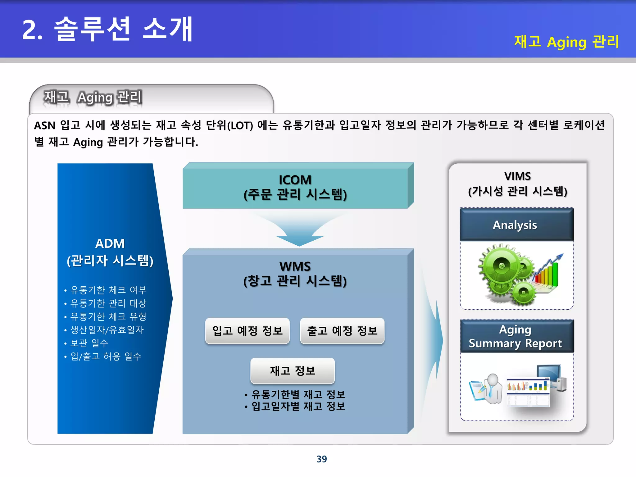 39
2. 솔루션 소개 재고 Aging 관리
VIMS
(가시성 관리 시스템)
WMS
(창고 관리 시스템)
• 유통기한별 재고 정보
• 입고일자별 재고 정보
ADM
(관리자 시스템)
• 유통기한 체크 여부
• 유통기한 관리 대상
• 유통기한 체크 유형
• 생산일자/유효일자
• 보관 일수
• 입/출고 허용 일수
ICOM
(주문 관리 시스템)
입고 예정 정보 출고 예정 정보
재고 정보
ASN 입고 시에 생성되는 재고 속성 단위(LOT) 에는 유통기한과 입고일자 정보의 관리가 가능하므로 각 센터별 로케이션
별 재고 Aging 관리가 가능합니다.
Analysis
Aging
Summary Report
 