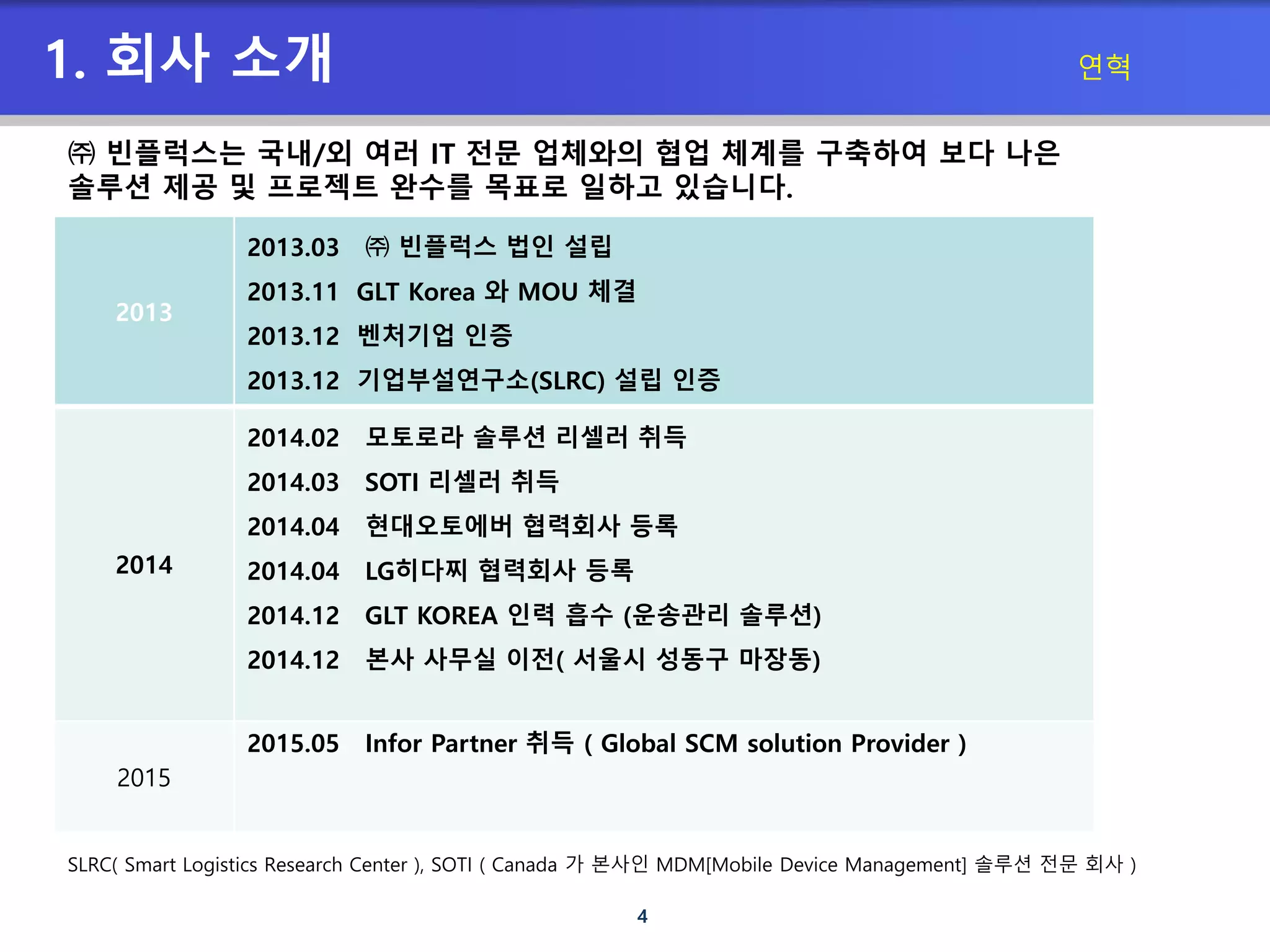 4
1. 회사 소개 연혁
SLRC( Smart Logistics Research Center ), SOTI ( Canada 가 본사인 MDM[Mobile Device Management] 솔루션 전문 회사 )
2013
2013.03 ㈜ 빈플럭스 법인 설립
2013.11 GLT Korea 와 MOU 체결
2013.12 벤처기업 인증
2013.12 기업부설연구소(SLRC) 설립 인증
2014
2014.02 모토로라 솔루션 리셀러 취득
2014.03 SOTI 리셀러 취득
2014.04 현대오토에버 협력회사 등록
2014.04 LG히다찌 협력회사 등록
2014.12 GLT KOREA 인력 흡수 (운송관리 솔루션)
2014.12 본사 사무실 이전( 서울시 성동구 마장동)
2015
2015.05 Infor Partner 취득 ( Global SCM solution Provider )
㈜ 빈플럭스는 국내/외 여러 IT 전문 업체와의 협업 체계를 구축하여 보다 나은
솔루션 제공 및 프로젝트 완수를 목표로 일하고 있습니다.
 