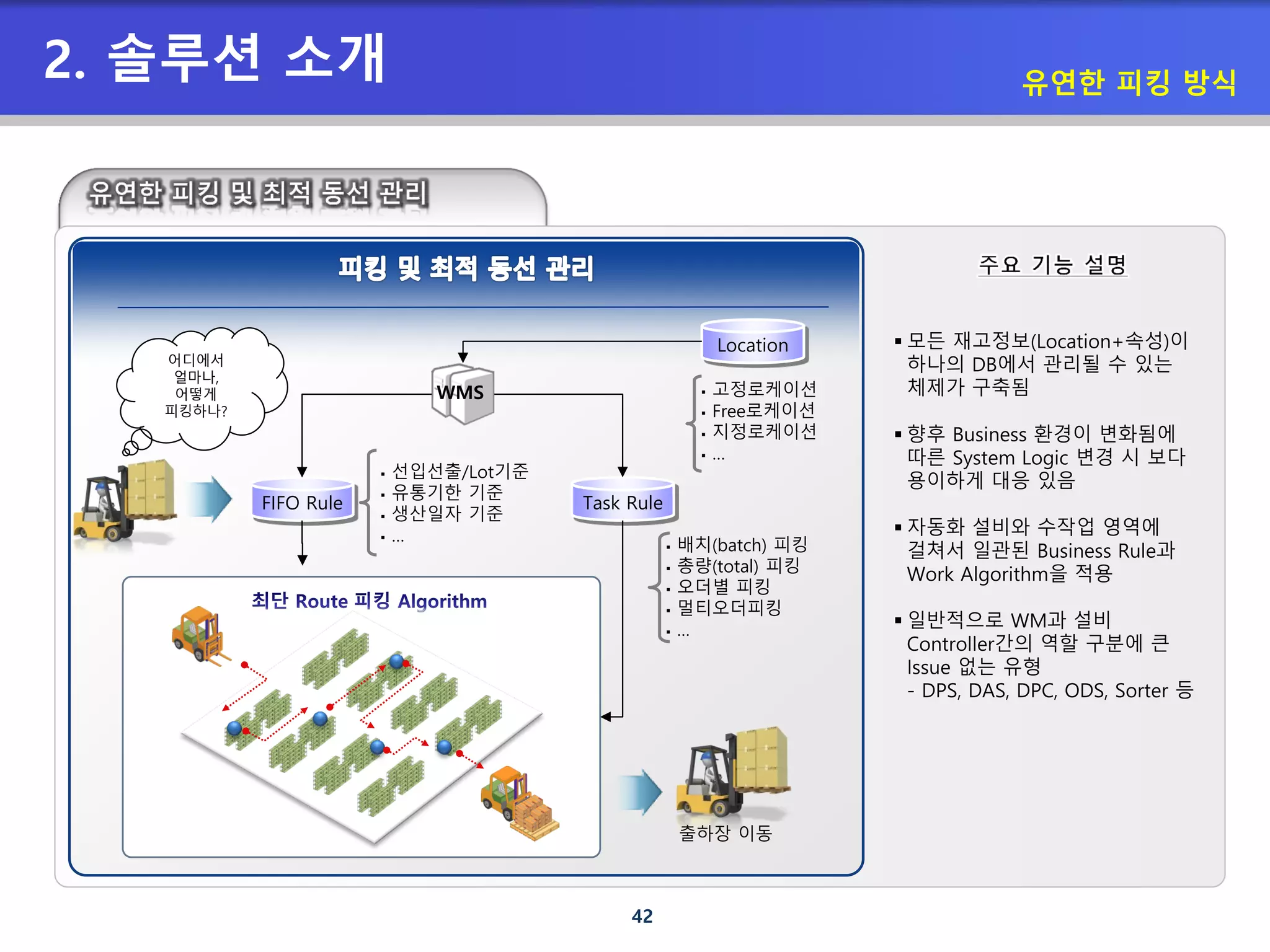 42
2. 솔루션 소개 유연한 피킹 방식
 모든 재고정보(Location+속성)이
하나의 DB에서 관리될 수 있는
체제가 구축됨
 향후 Business 환경이 변화됨에
따른 System Logic 변경 시 보다
용이하게 대응 있음
 자동화 설비와 수작업 영역에
걸쳐서 일관된 Business Rule과
Work Algorithm을 적용
 일반적으로 WM과 설비
Controller간의 역할 구분에 큰
Issue 없는 유형
- DPS, DAS, DPC, ODS, Sorter 등
 배치(batch) 피킹
 총량(total) 피킹
 오더별 피킹
 멀티오더피킹
 …
 고정로케이션
 Free로케이션
 지정로케이션
 …
어디에서
얼마나,
어떻게
피킹하나?
 선입선출/Lot기준
 유통기한 기준
 생산일자 기준
 …
FIFO Rule Task Rule
Location
출하장 이동
WMS
 