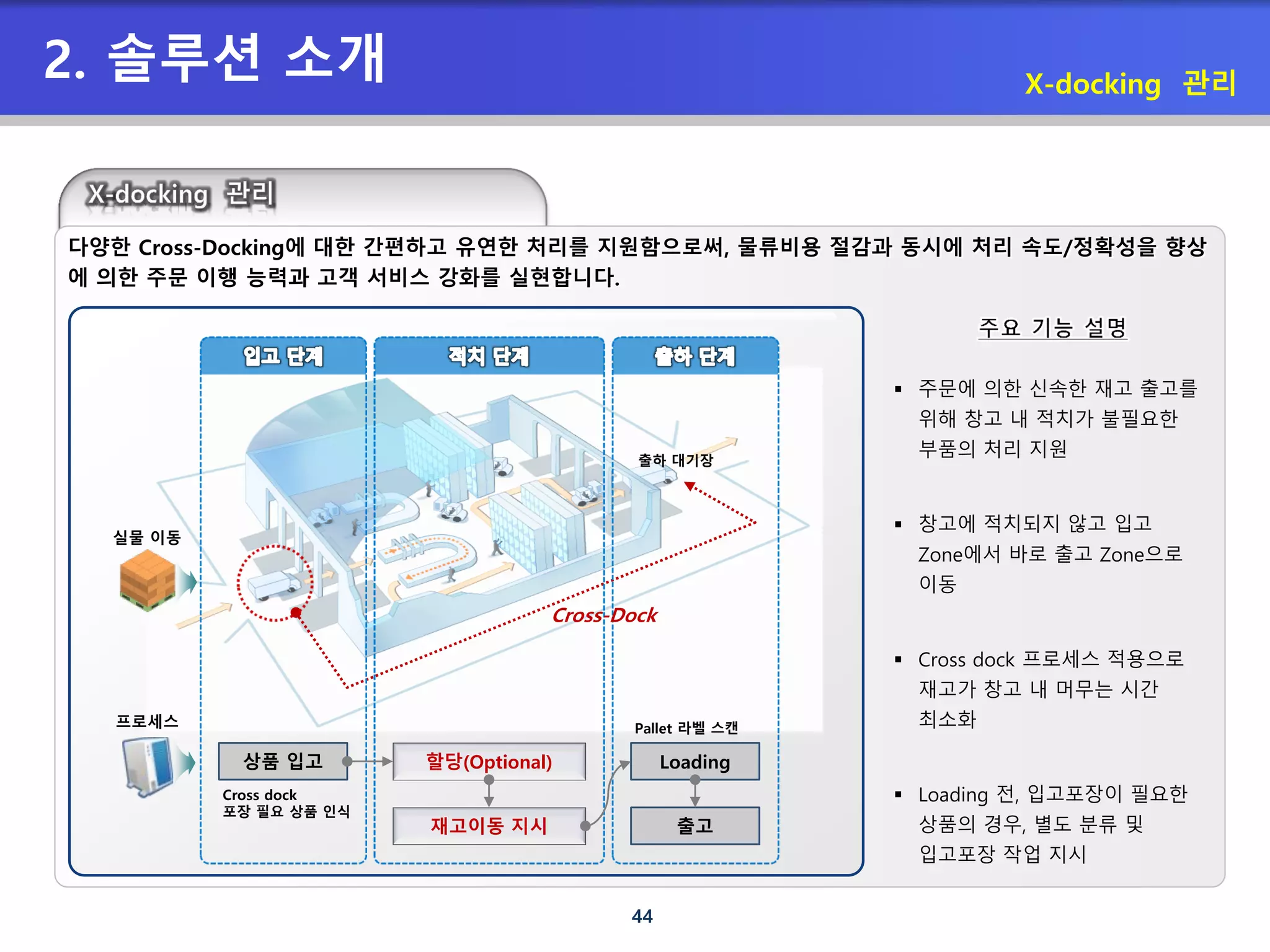 44
2. 솔루션 소개 X-docking 관리
다양한 Cross-Docking에 대한 간편하고 유연한 처리를 지원함으로써, 물류비용 절감과 동시에 처리 속도/정확성을 향상
에 의한 주문 이행 능력과 고객 서비스 강화를 실현합니다.
 주문에 의한 신속한 재고 출고를
위해 창고 내 적치가 불필요한
부품의 처리 지원
 창고에 적치되지 않고 입고
Zone에서 바로 출고 Zone으로
이동
 Cross dock 프로세스 적용으로
재고가 창고 내 머무는 시간
최소화
 Loading 전, 입고포장이 필요한
상품의 경우, 별도 분류 및
입고포장 작업 지시
출하 대기장
Cross-Dock
실물 이동
프로세스
상품 입고 할당(Optional)
재고이동 지시
Loading
출고
Cross dock
포장 필요 상품 인식
Pallet 라벨 스캔
 