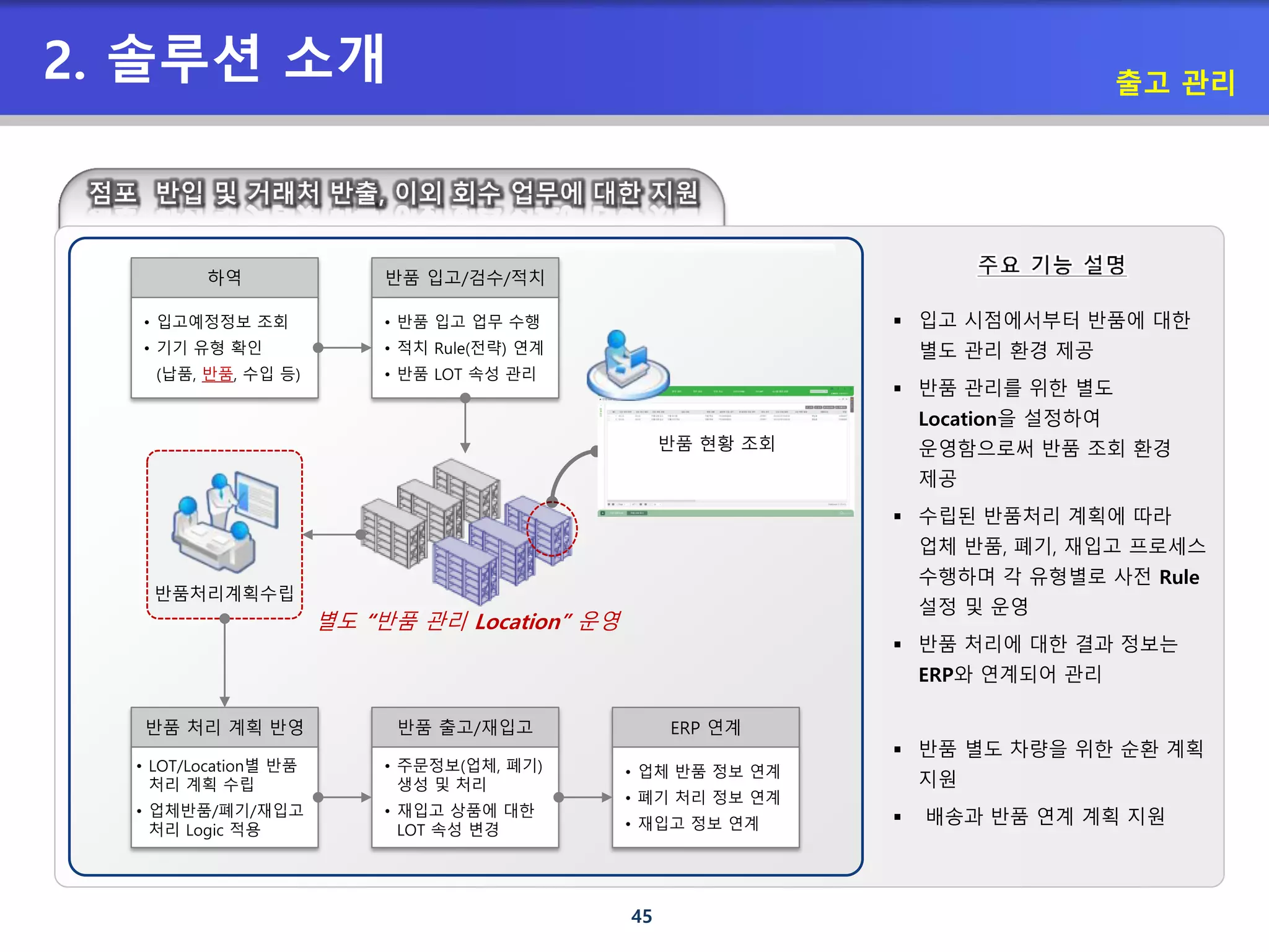 45
별도 “반품 관리 Location” 운영
하역
• 입고예정정보 조회
• 기기 유형 확인
(납품, 반품, 수입 등)
반품 입고/검수/적치
• 반품 입고 업무 수행
• 적치 Rule(전략) 연계
• 반품 LOT 속성 관리
반품 출고/재입고
• 주문정보(업체, 폐기)
생성 및 처리
• 재입고 상품에 대한
LOT 속성 변경
ERP 연계
• 업체 반품 정보 연계
• 폐기 처리 정보 연계
• 재입고 정보 연계
반품 처리 계획 반영
• LOT/Location별 반품
처리 계획 수립
• 업체반품/폐기/재입고
처리 Logic 적용
반품 현황 조회
반품처리계획수립
 입고 시점에서부터 반품에 대한
별도 관리 환경 제공
 반품 관리를 위한 별도
Location을 설정하여
운영함으로써 반품 조회 환경
제공
 수립된 반품처리 계획에 따라
업체 반품, 폐기, 재입고 프로세스
수행하며 각 유형별로 사전 Rule
설정 및 운영
 반품 처리에 대한 결과 정보는
ERP와 연계되어 관리
 반품 별도 차량을 위한 순환 계획
지원
 배송과 반품 연계 계획 지원
반품 현황 조회
출고 관리
2. 솔루션 소개
 