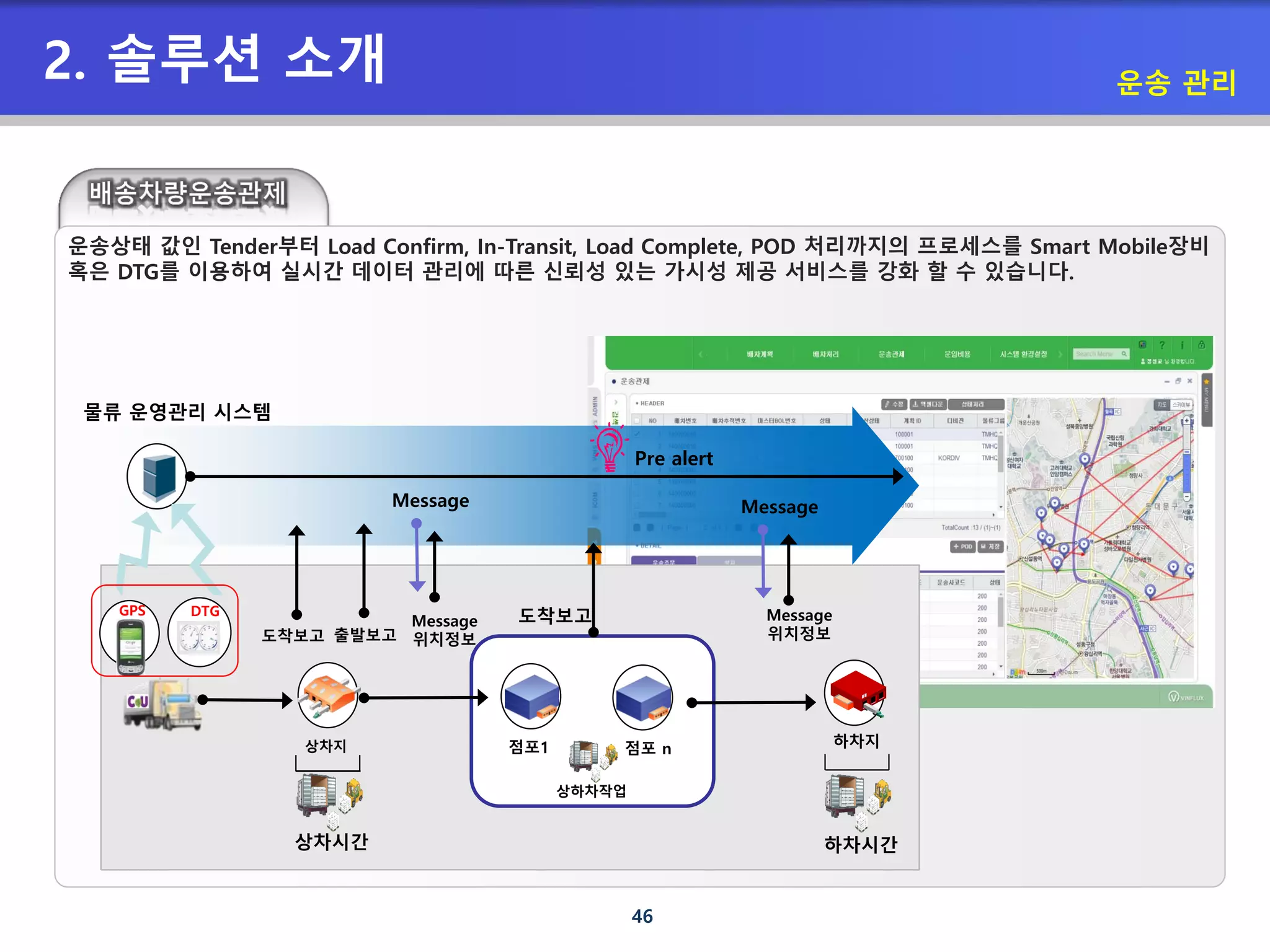46
운송상태 값인 Tender부터 Load Confirm, In-Transit, Load Complete, POD 처리까지의 프로세스를 Smart Mobile장비
혹은 DTG를 이용하여 실시간 데이터 관리에 따른 신뢰성 있는 가시성 제공 서비스를 강화 할 수 있습니다.
물류 운영관리 시스템
상차지 점포1 점포 n 하차지
도착보고 출발보고
상차시간
상하차작업
도착보고
하차시간
Pre alert
Message Message
Message
위치정보
Message
위치정보
GPS DTG
운송 관리
2. 솔루션 소개
 