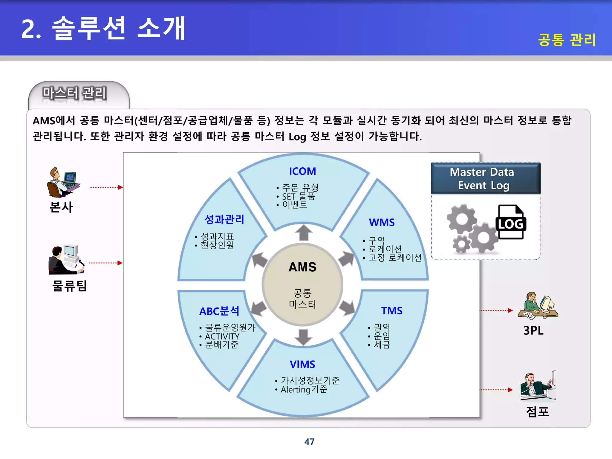 47
AMS에서 공통 마스터(센터/점포/공급업체/물품 등) 정보는 각 모듈과 실시간 동기화 되어 최신의 마스터 정보로 통합
관리됩니다. 또한 관리자 환경 설정에 따라 공통 마스터 Log 정보 설정이 가능합니다.
AMS
공통
마스터
ICOM
WMS
TMS
VIMS
ABC분석
성과관리
• 구역
• 로케이션
• 고정 로케이션
• 주문 유형
• SET 물품
• 이벤트
• 가시성정보기준
• Alerting기준
• 권역
• 운임
• 세금
• 성과지표
• 현장인원
• 물류운영원가
• ACTIVITY
• 분배기준
물류팀
3PL
본사
점포
Master Data
Event Log
공통 관리
2. 솔루션 소개
 