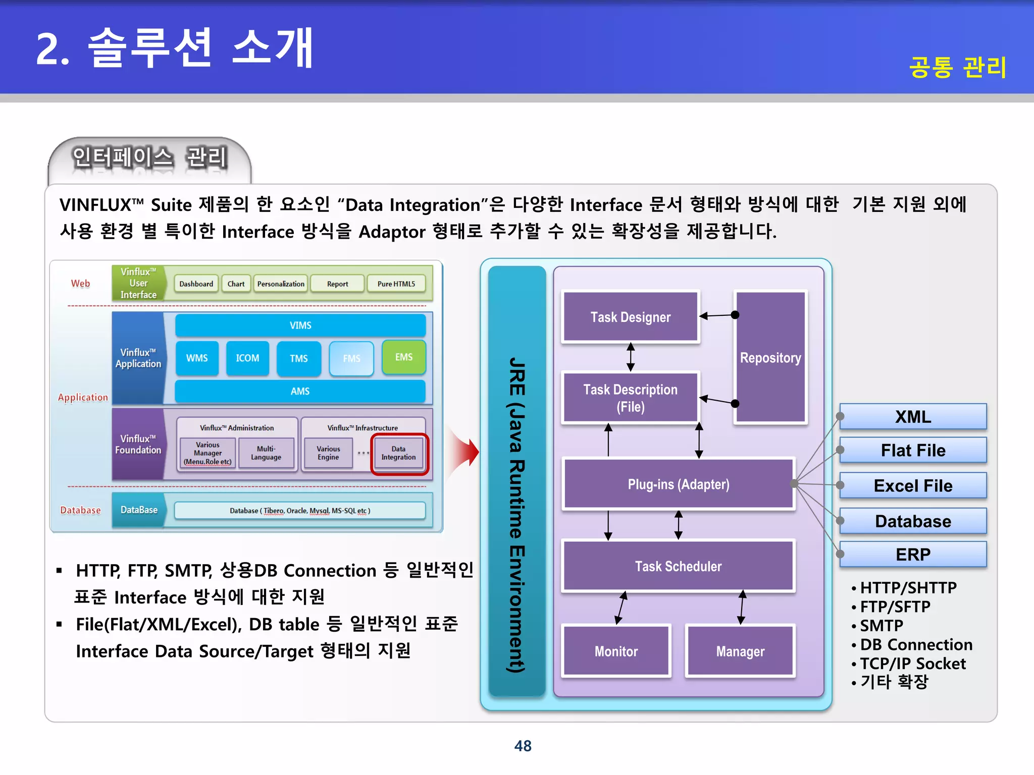 48
Task Designer
Task Description
(File)
Repository
Task Scheduler
Monitor Manager
Plug-ins (Adapter)
JRE(JavaRuntimeEnvironment)
XML
Flat File
Excel File
Database
ERP
• HTTP/SHTTP
• FTP/SFTP
• SMTP
• DB Connection
• TCP/IP Socket
• 기타 확장
VINFLUX™ Suite 제품의 한 요소인 “Data Integration”은 다양한 Interface 문서 형태와 방식에 대한 기본 지원 외에
사용 환경 별 특이한 Interface 방식을 Adaptor 형태로 추가할 수 있는 확장성을 제공합니다.
 HTTP, FTP, SMTP, 상용DB Connection 등 일반적인
표준 Interface 방식에 대한 지원
 File(Flat/XML/Excel), DB table 등 일반적인 표준
Interface Data Source/Target 형태의 지원
공통 관리
2. 솔루션 소개
 