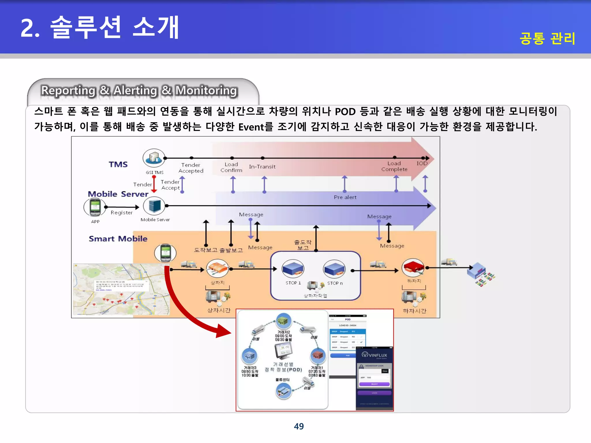 49
공통 관리
스마트 폰 혹은 웹 패드와의 연동을 통해 실시간으로 차량의 위치나 POD 등과 같은 배송 실행 상황에 대한 모니터링이
가능하며, 이를 통해 배송 중 발생하는 다양한 Event를 조기에 감지하고 신속한 대응이 가능한 환경을 제공합니다.
2. 솔루션 소개
 