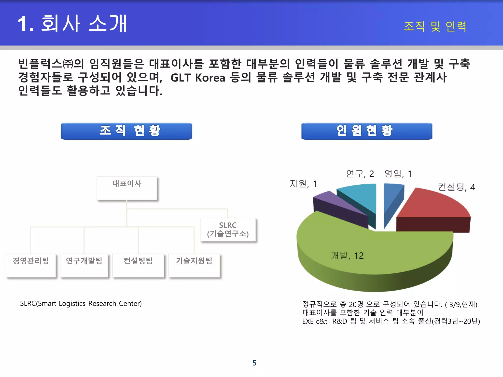 5
1. 회사 소개 조직 및 인력
빈플럭스㈜의 임직원들은 대표이사를 포함한 대부분의 인력들이 물류 솔루션 개발 및 구축
경험자들로 구성되어 있으며, GLT Korea 등의 물류 솔루션 개발 및 구축 전문 관계사
인력들도 활용하고 있습니다.
대표이사
경영관리팀 연구개발팀 컨설팅팀
SLRC
(기술연구소)
SLRC(Smart Logistics Research Center) 정규직으로 총 20명 으로 구성되어 있습니다. ( 3/9,현재)
대표이사를 포함한 기술 인력 대부분이
EXE c&t R&D 팀 및 서비스 팀 소속 출신(경력3년~20년)
기술지원팀
 
